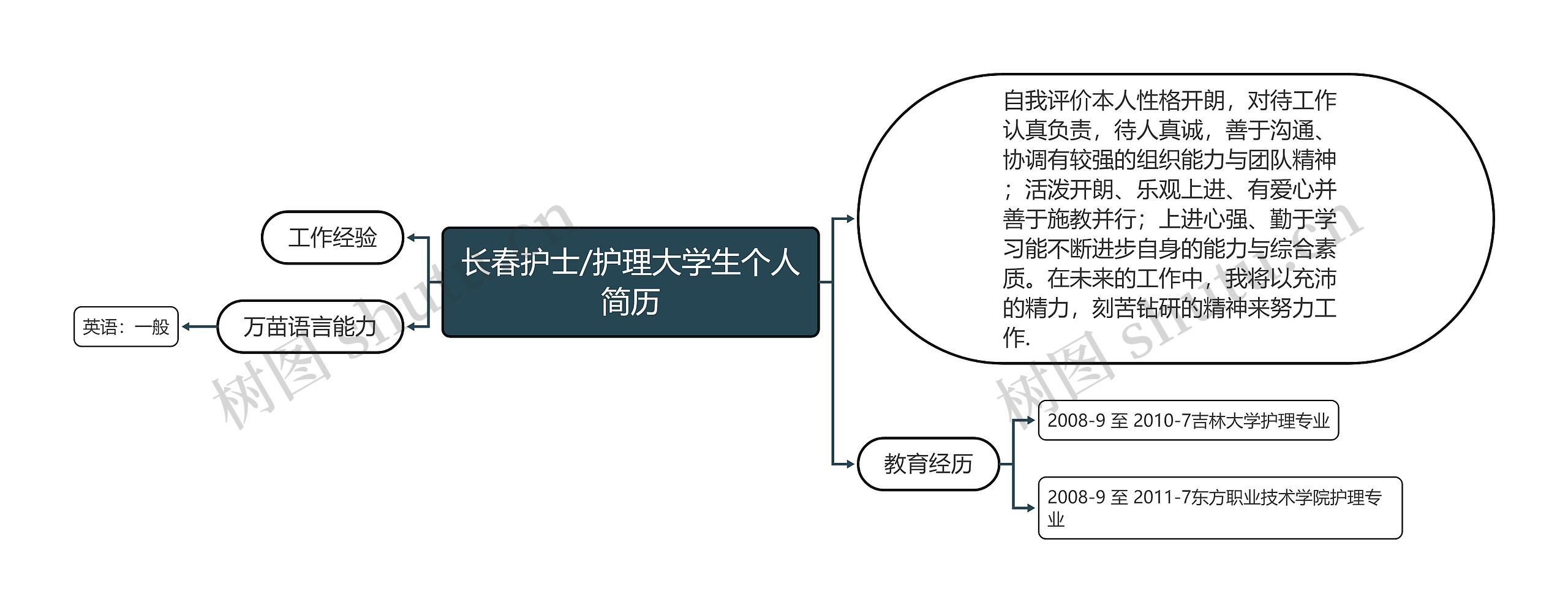 长春护士/护理大学生个人简历思维导图