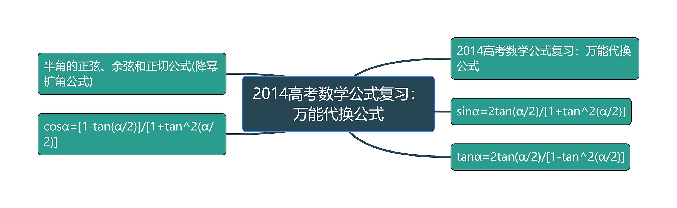 2014高考数学公式复习：万能代换公式思维导图