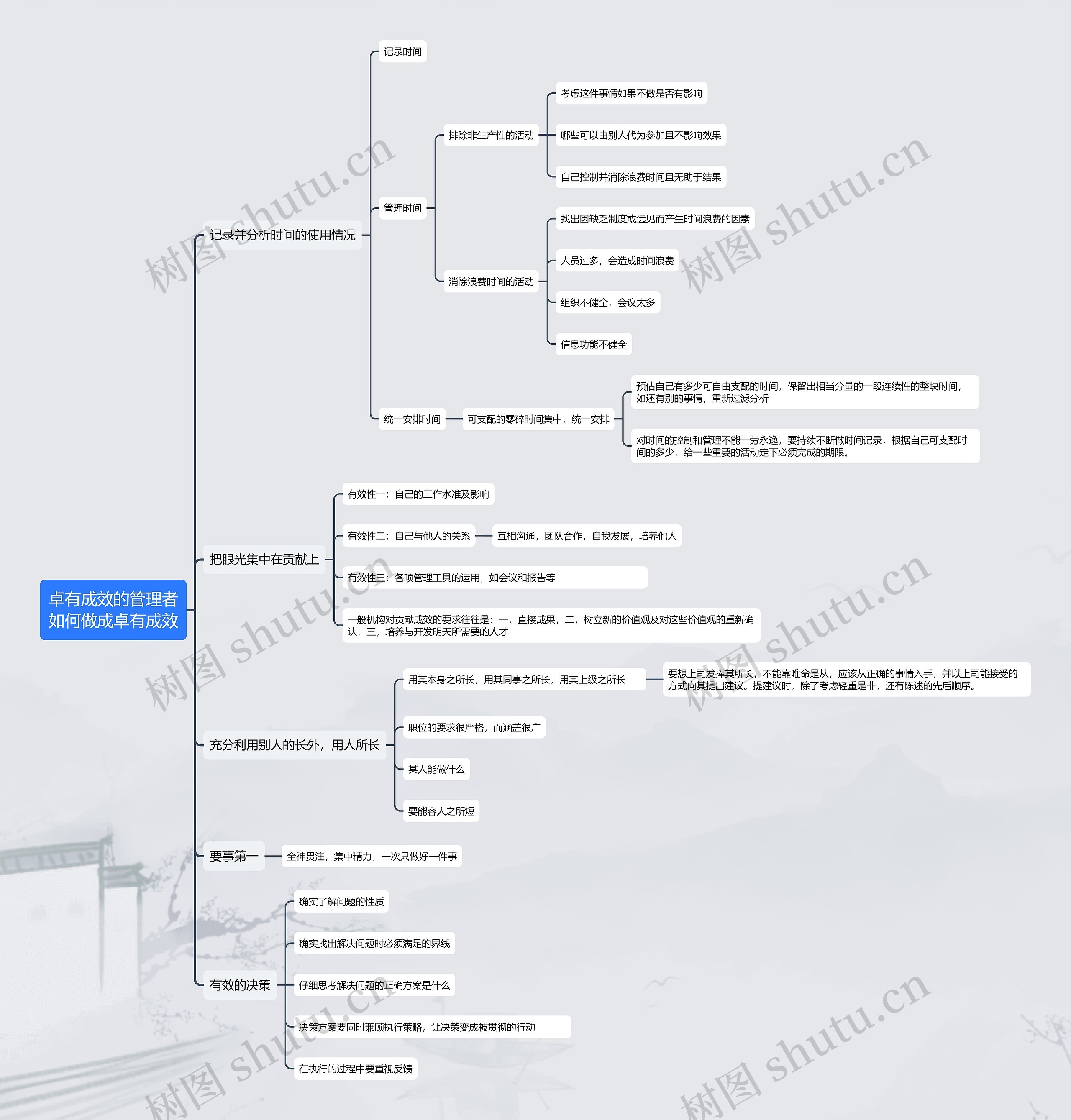 如何做成卓有成效的管理者思维导图