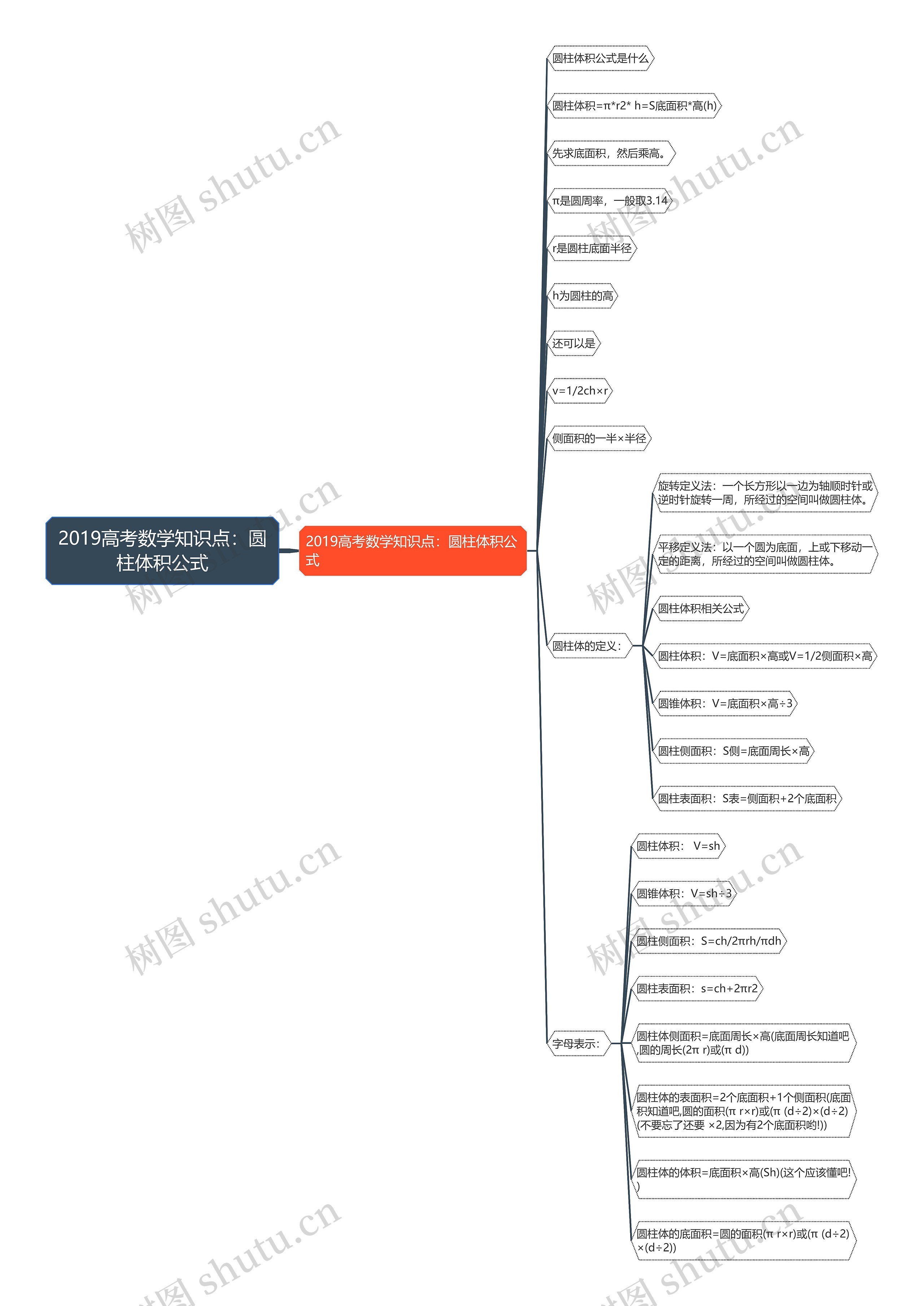 2019高考数学知识点：圆柱体积公式