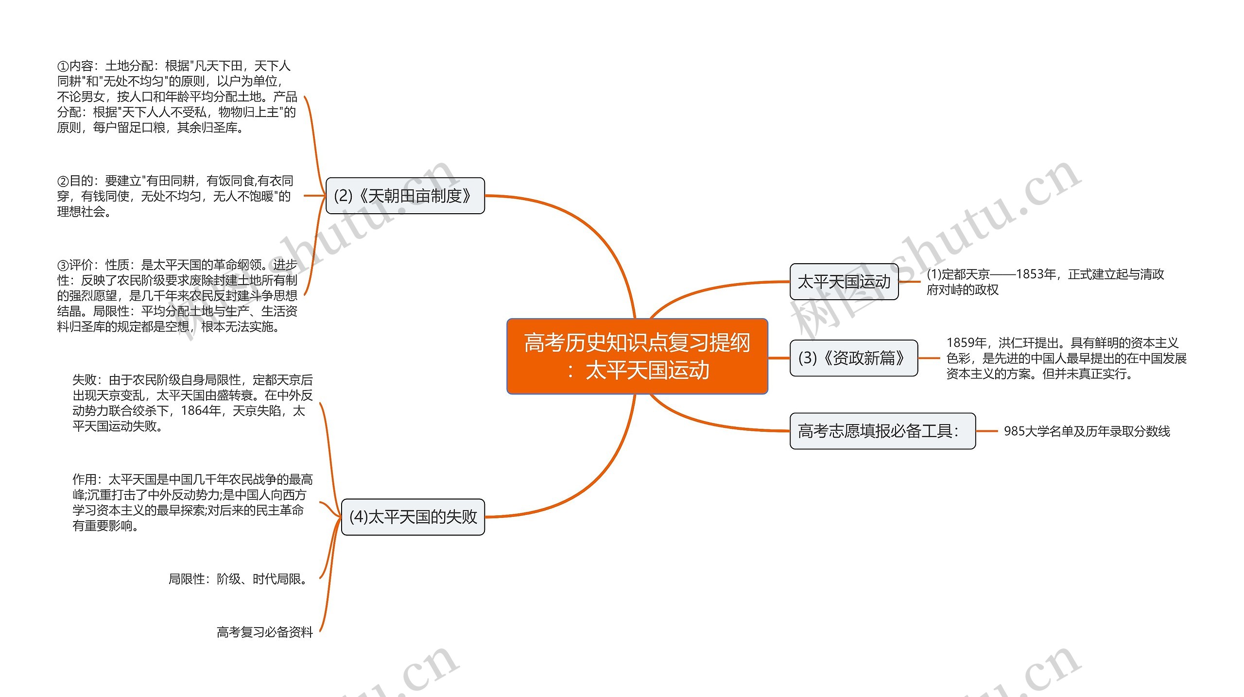 高考历史知识点复习提纲：太平天国运动思维导图