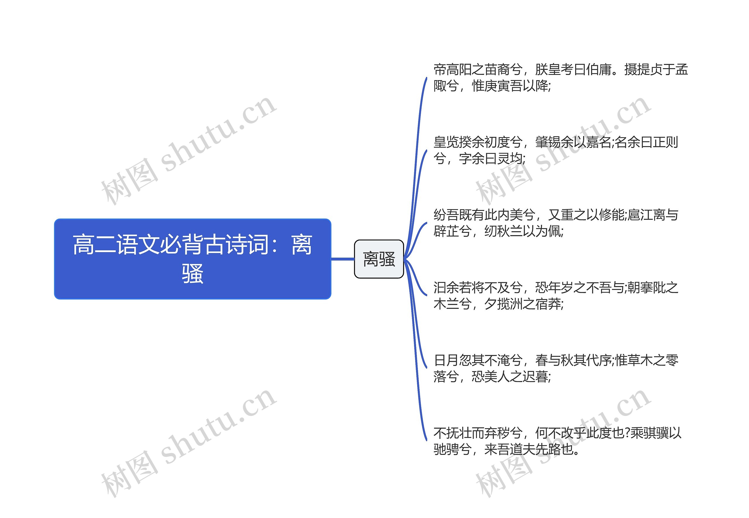 高二语文必背古诗词：离骚思维导图