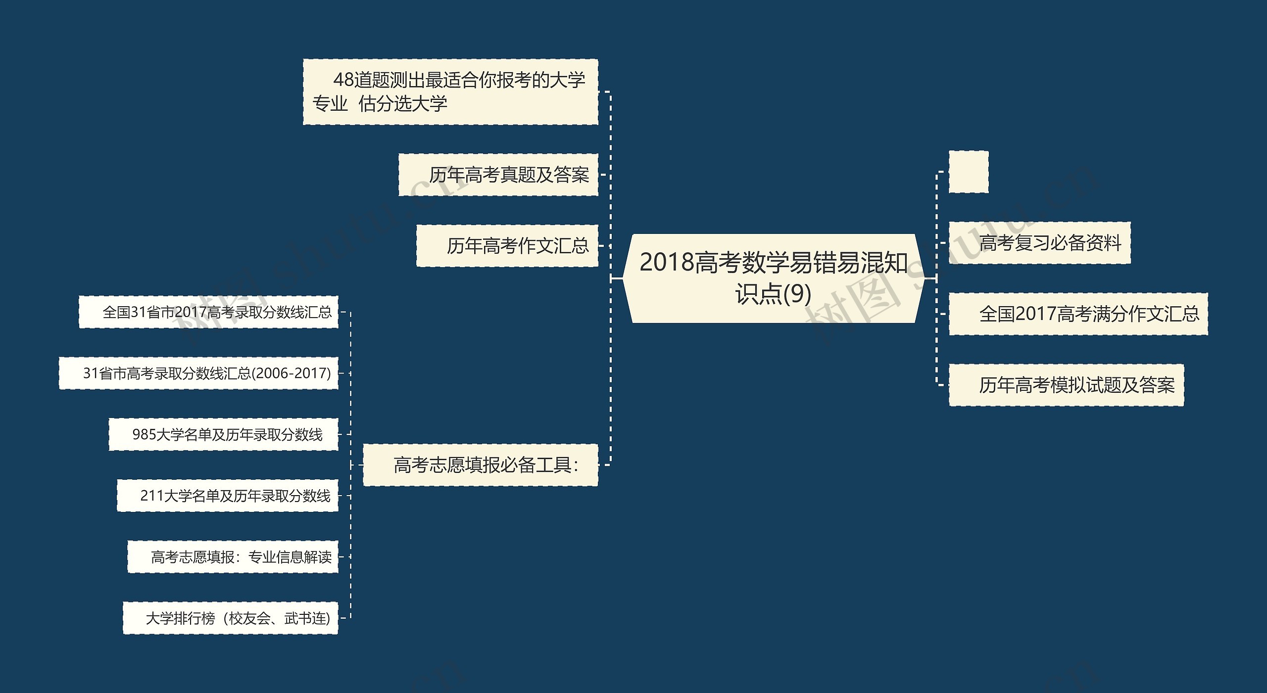 2018高考数学易错易混知识点(9)思维导图