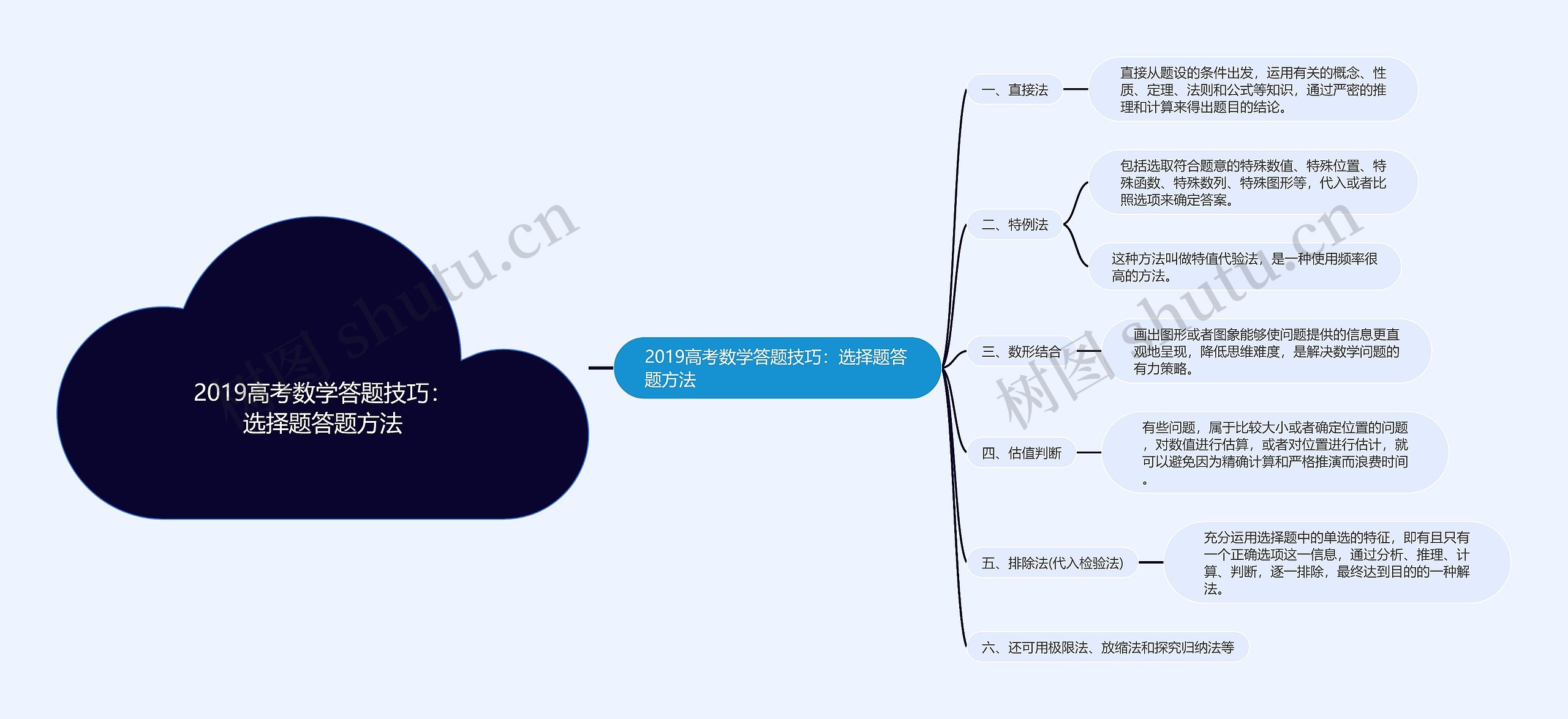 2019高考数学答题技巧：选择题答题方法