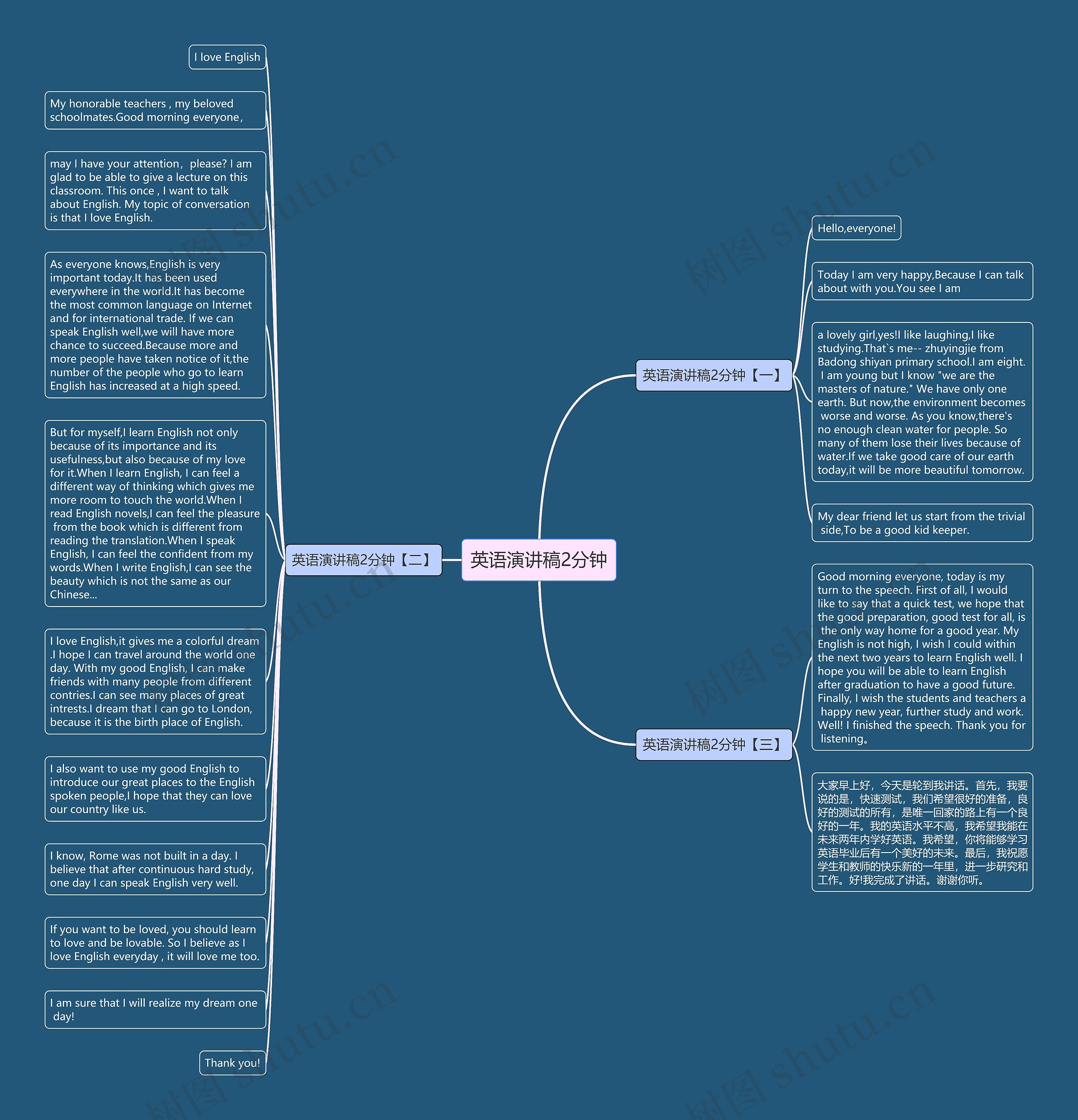英语演讲稿2分钟思维导图