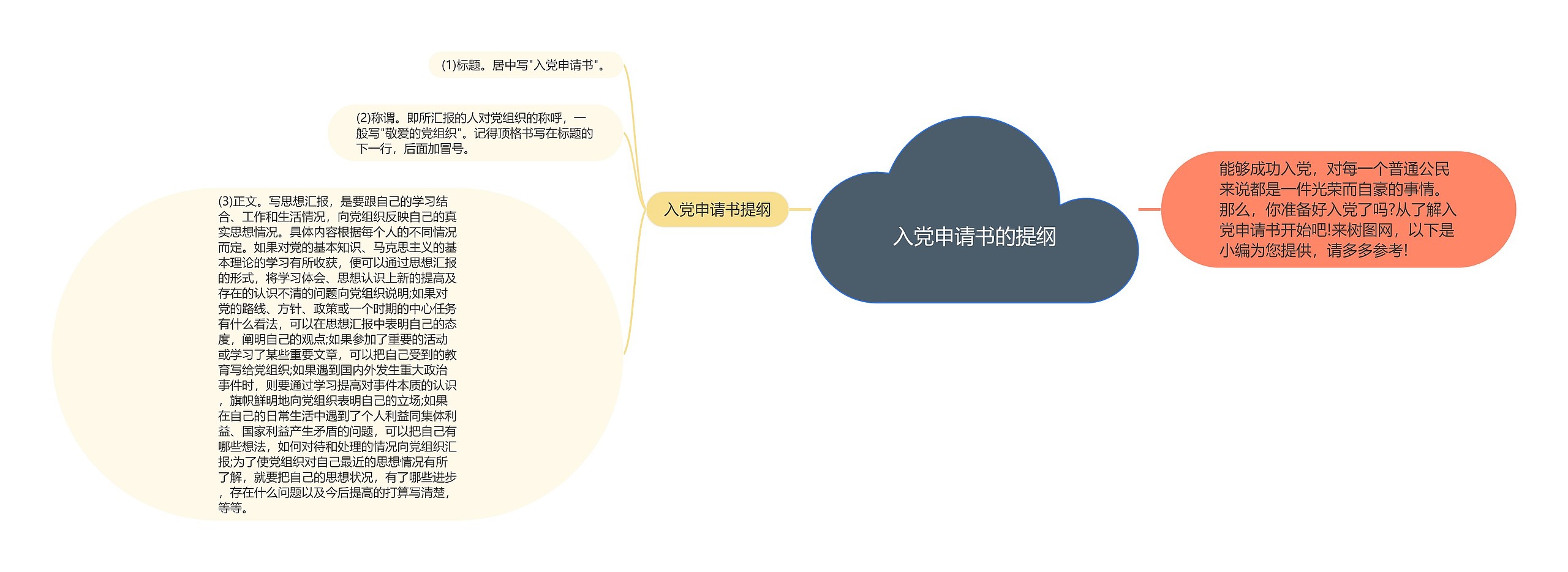 入党申请书的提纲思维导图