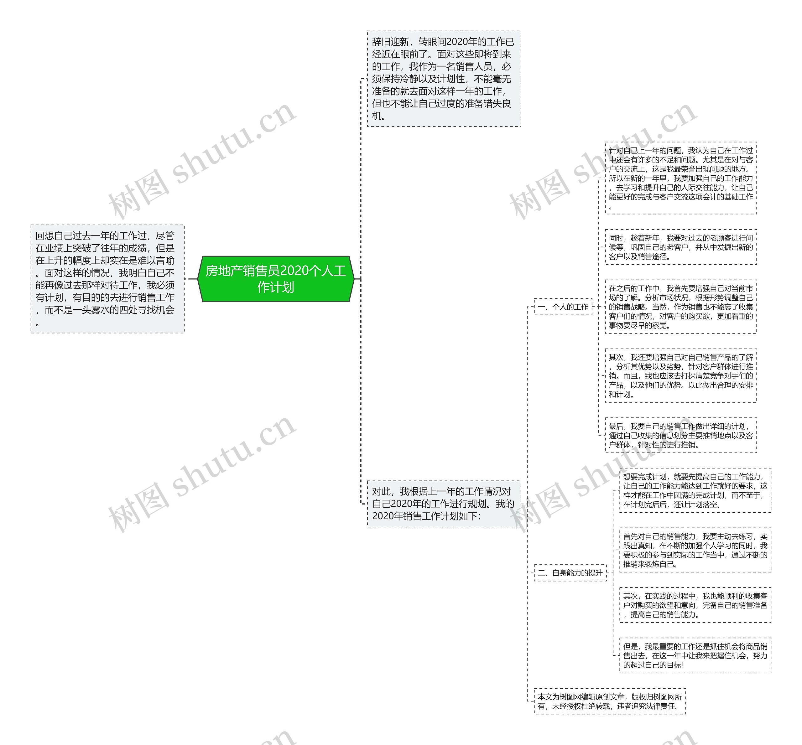 房地产销售员2020个人工作计划思维导图