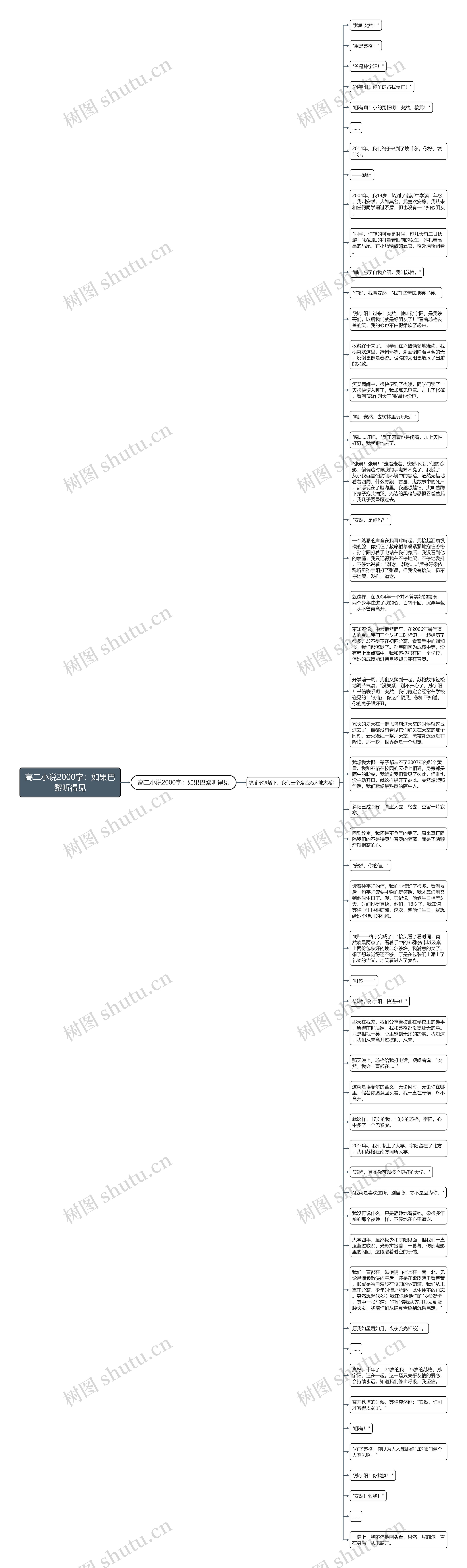 高二小说2000字：如果巴黎听得见思维导图