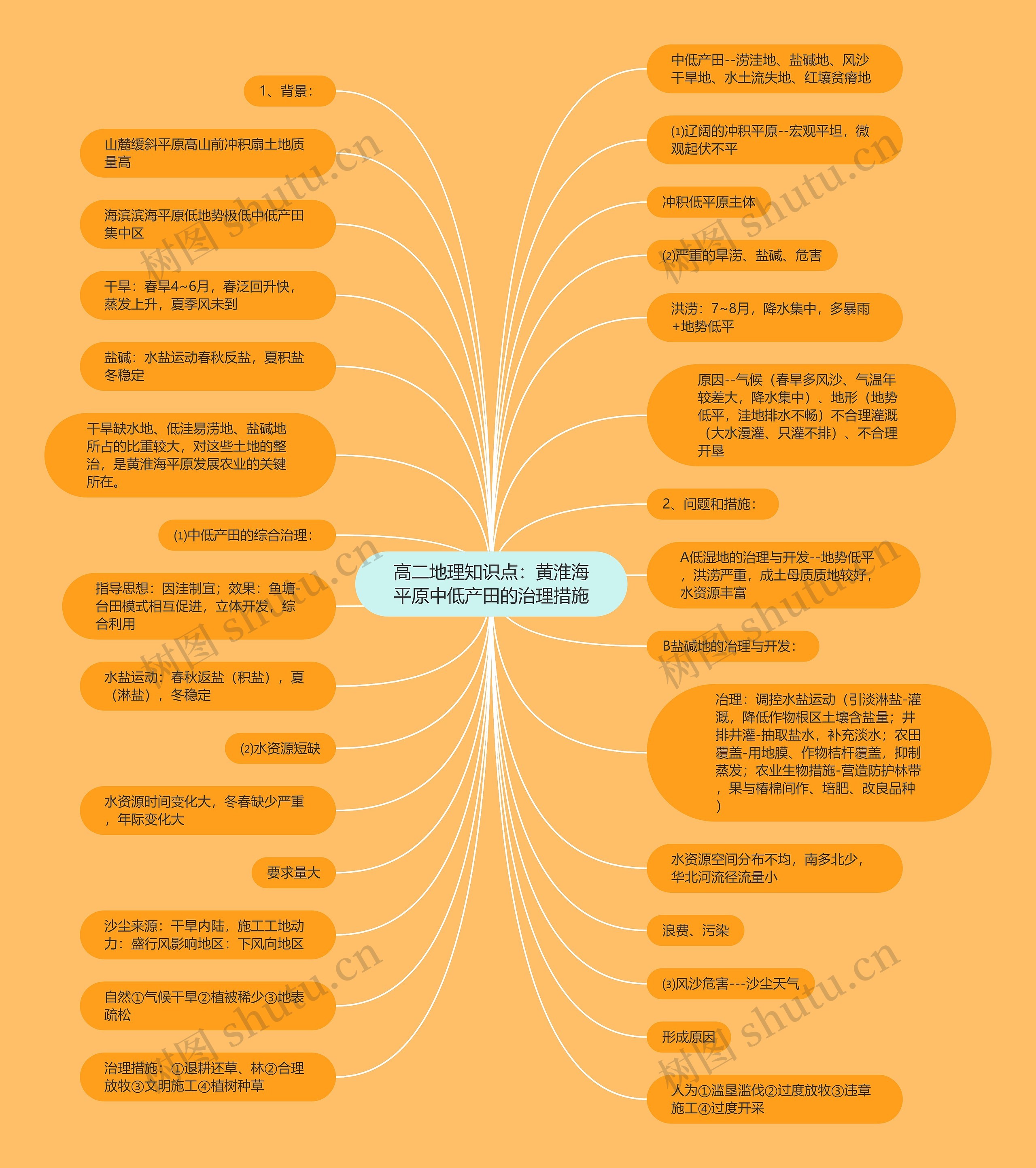 高二地理知识点：黄淮海平原中低产田的治理措施思维导图
