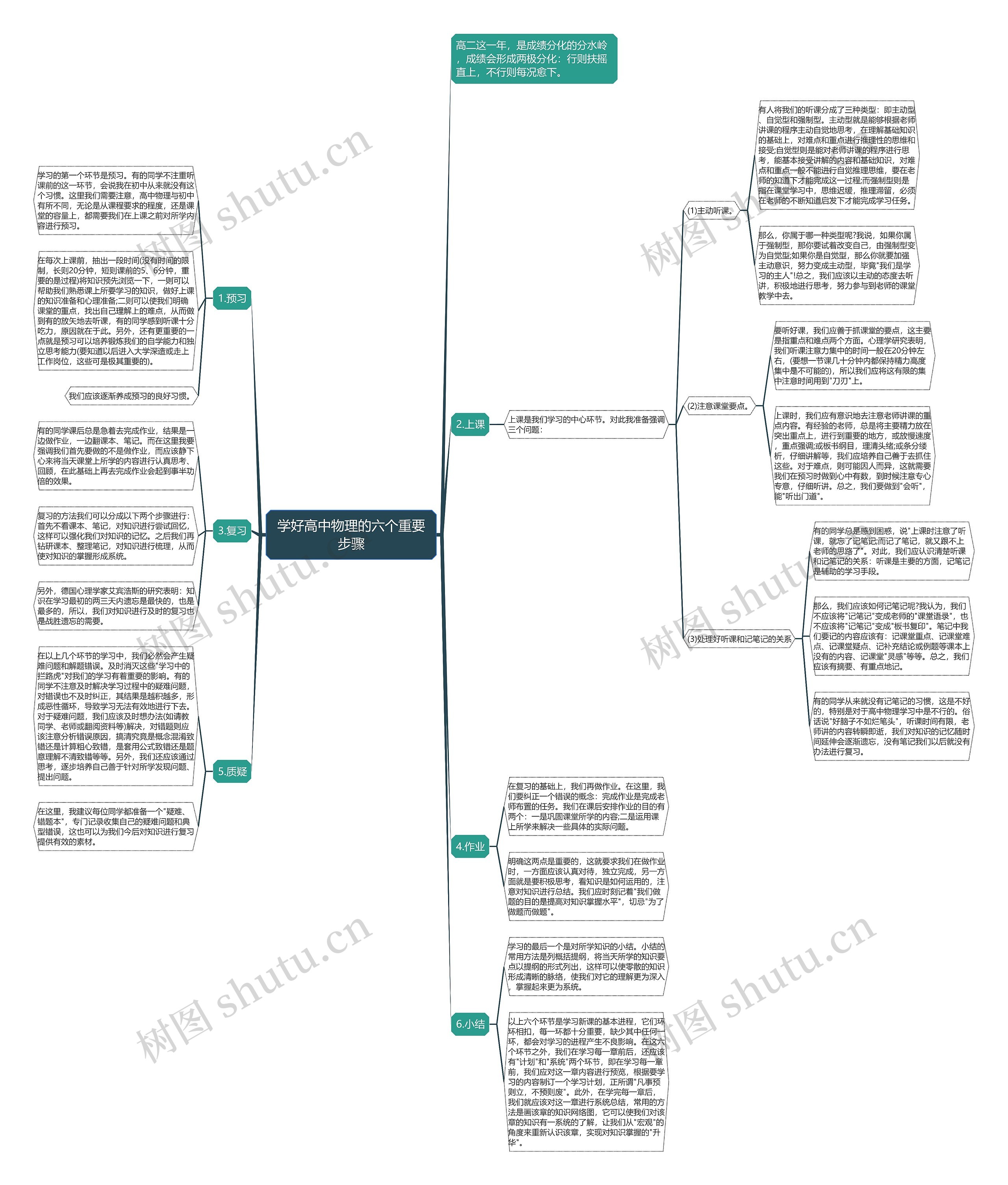 学好高中物理的六个重要步骤思维导图
