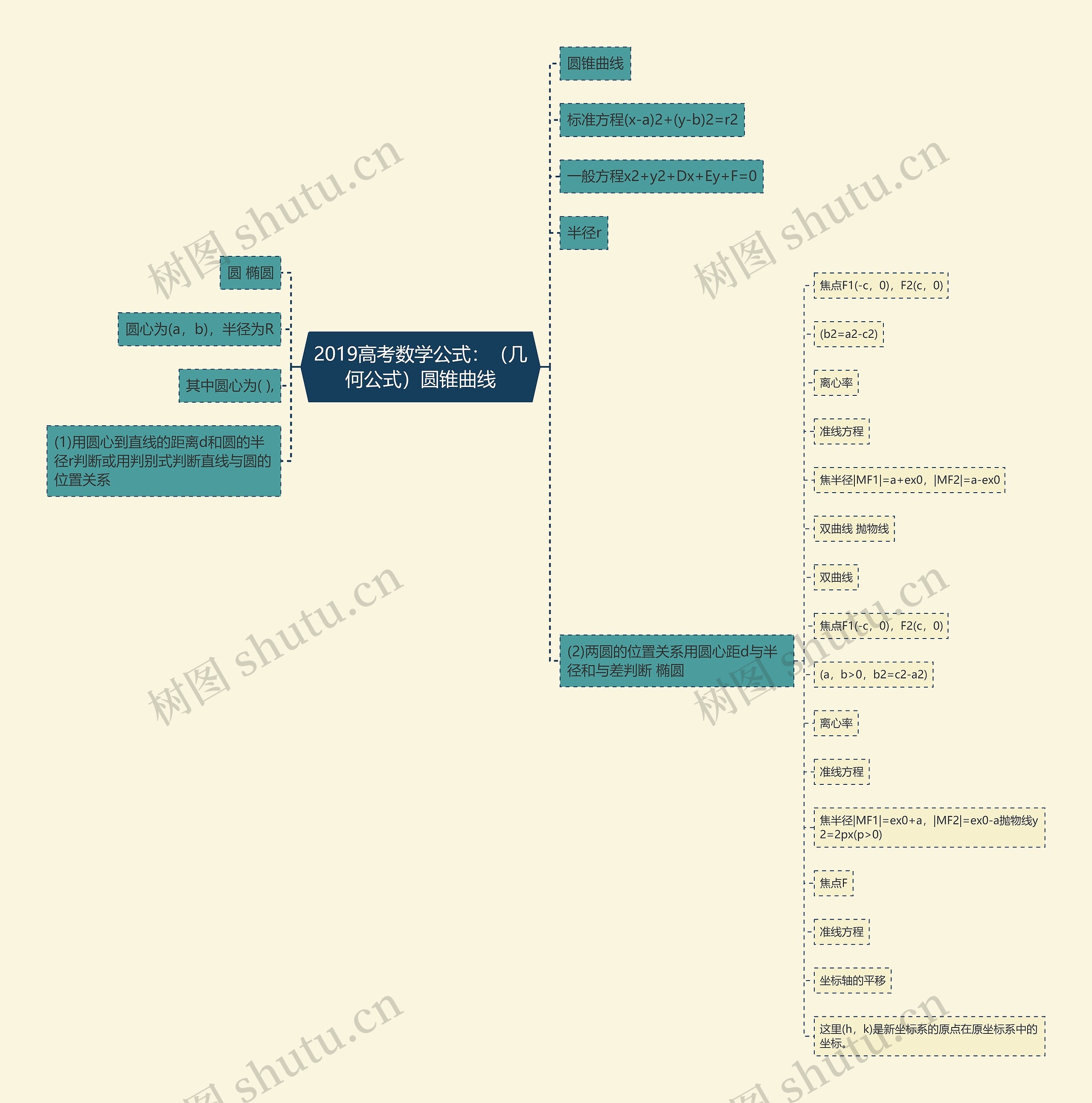 2019高考数学公式：（几何公式）圆锥曲线