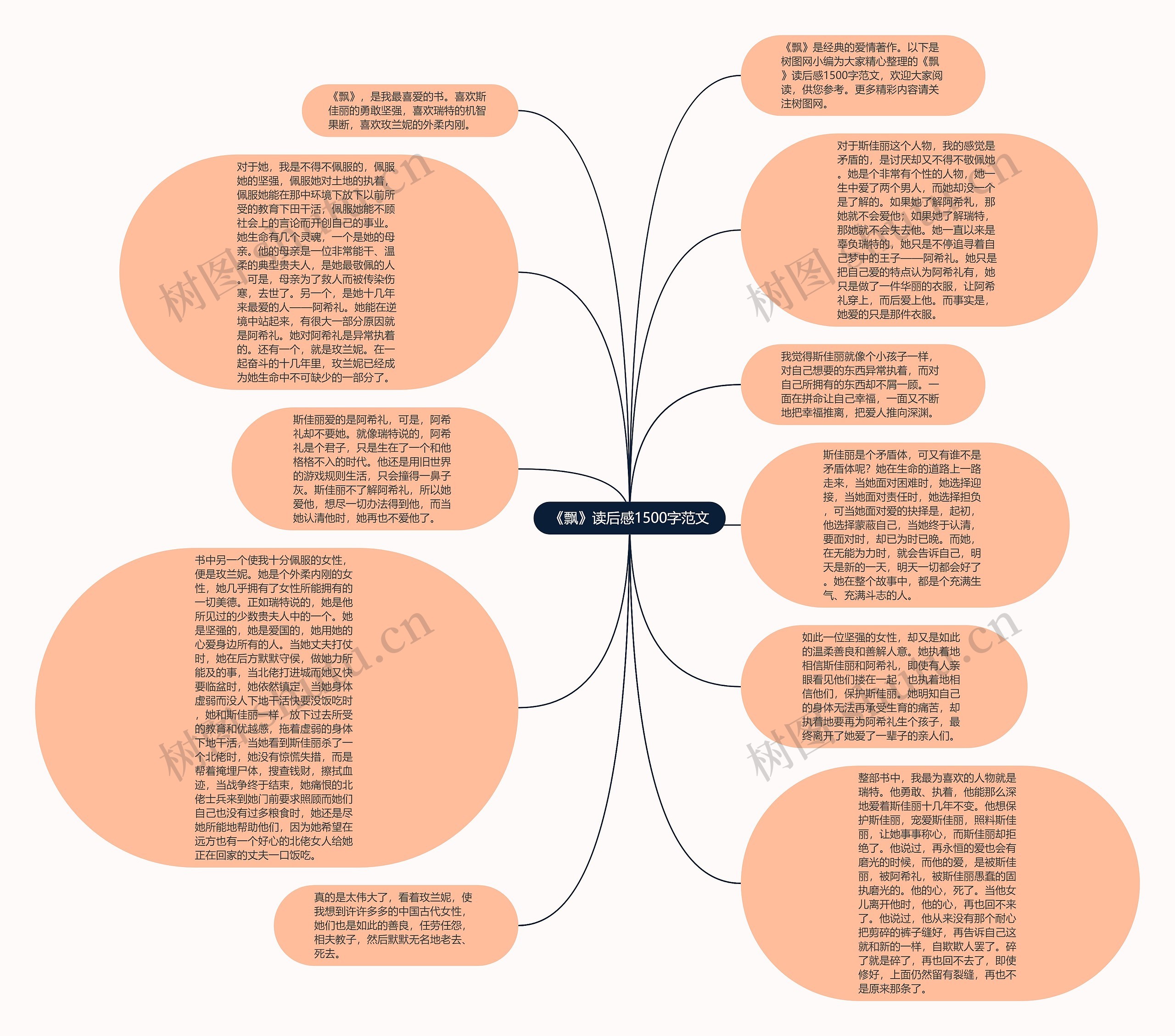 《飘》读后感1500字范文思维导图