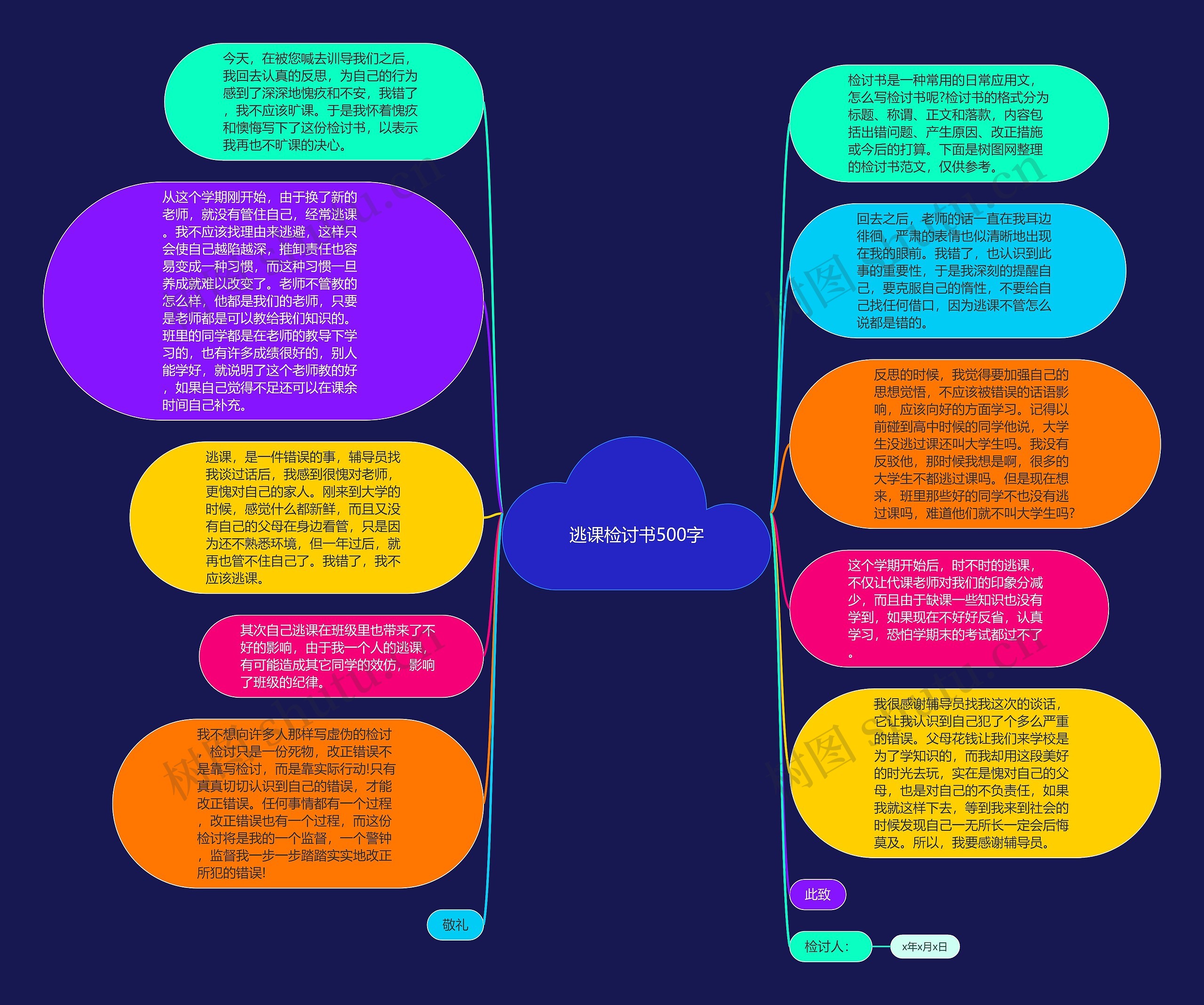逃课检讨书500字思维导图