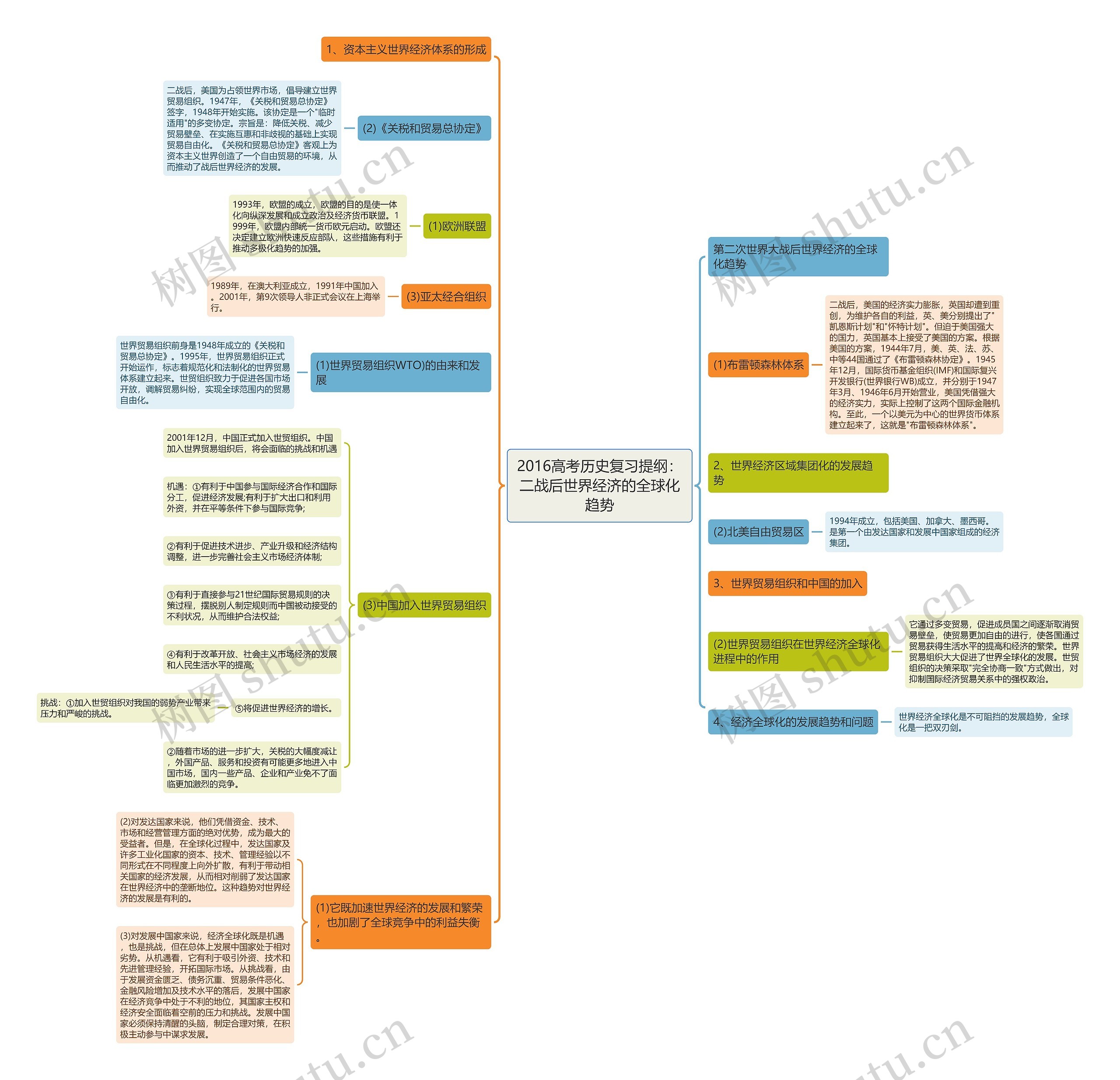 2016高考历史复习提纲：二战后世界经济的全球化趋势