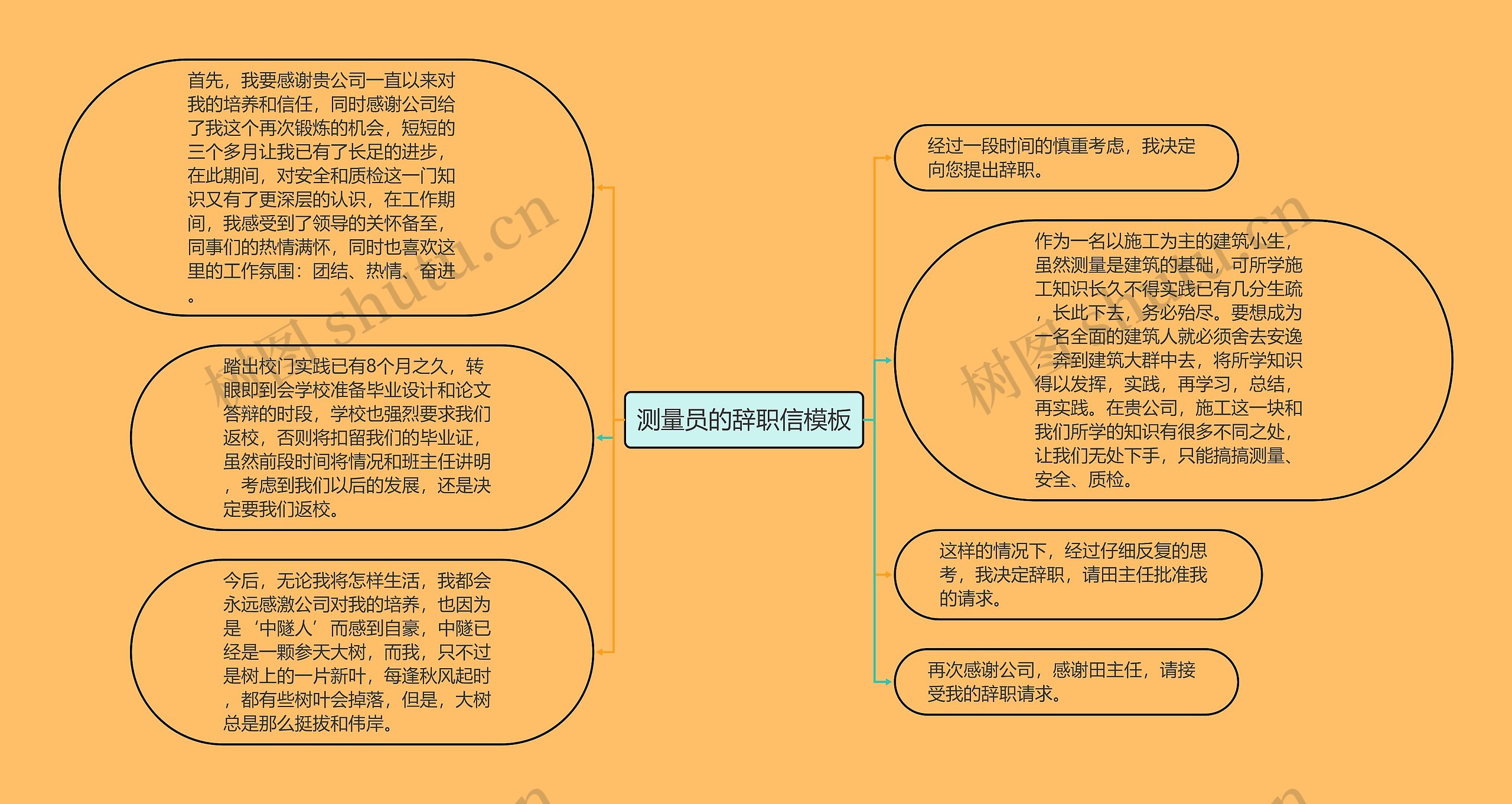 测量员的辞职信思维导图