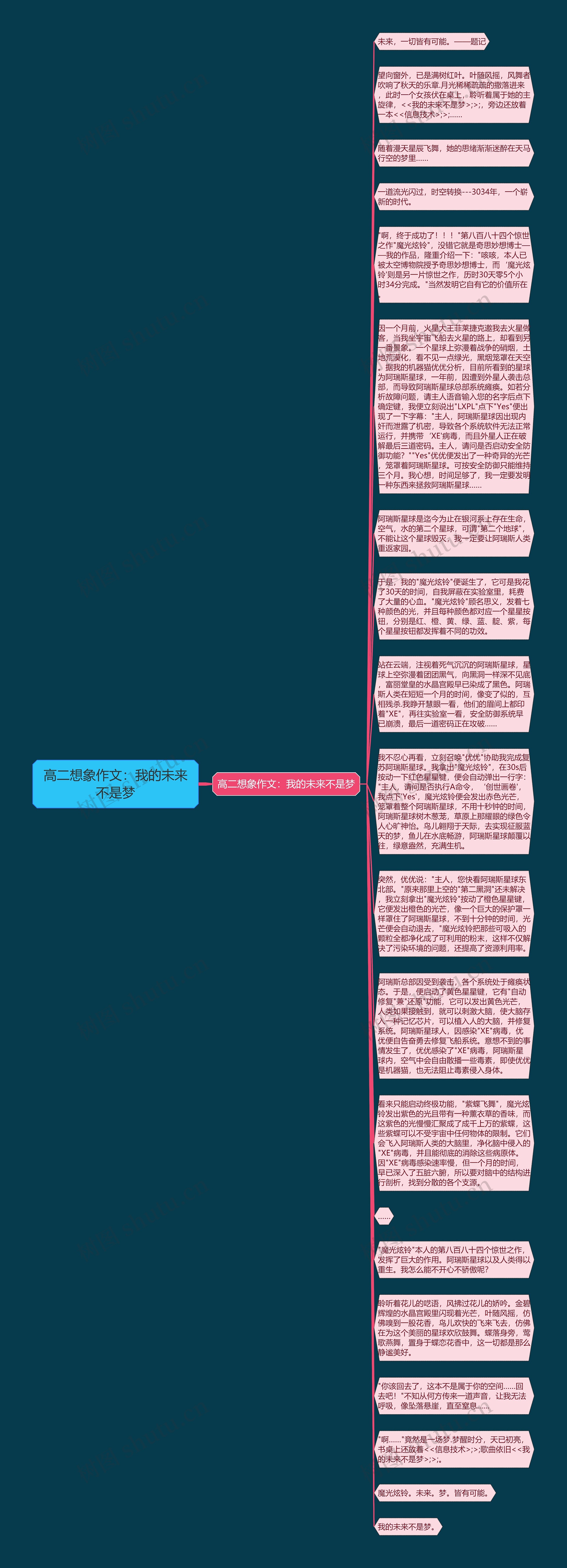 高二想象作文：我的未来不是梦思维导图