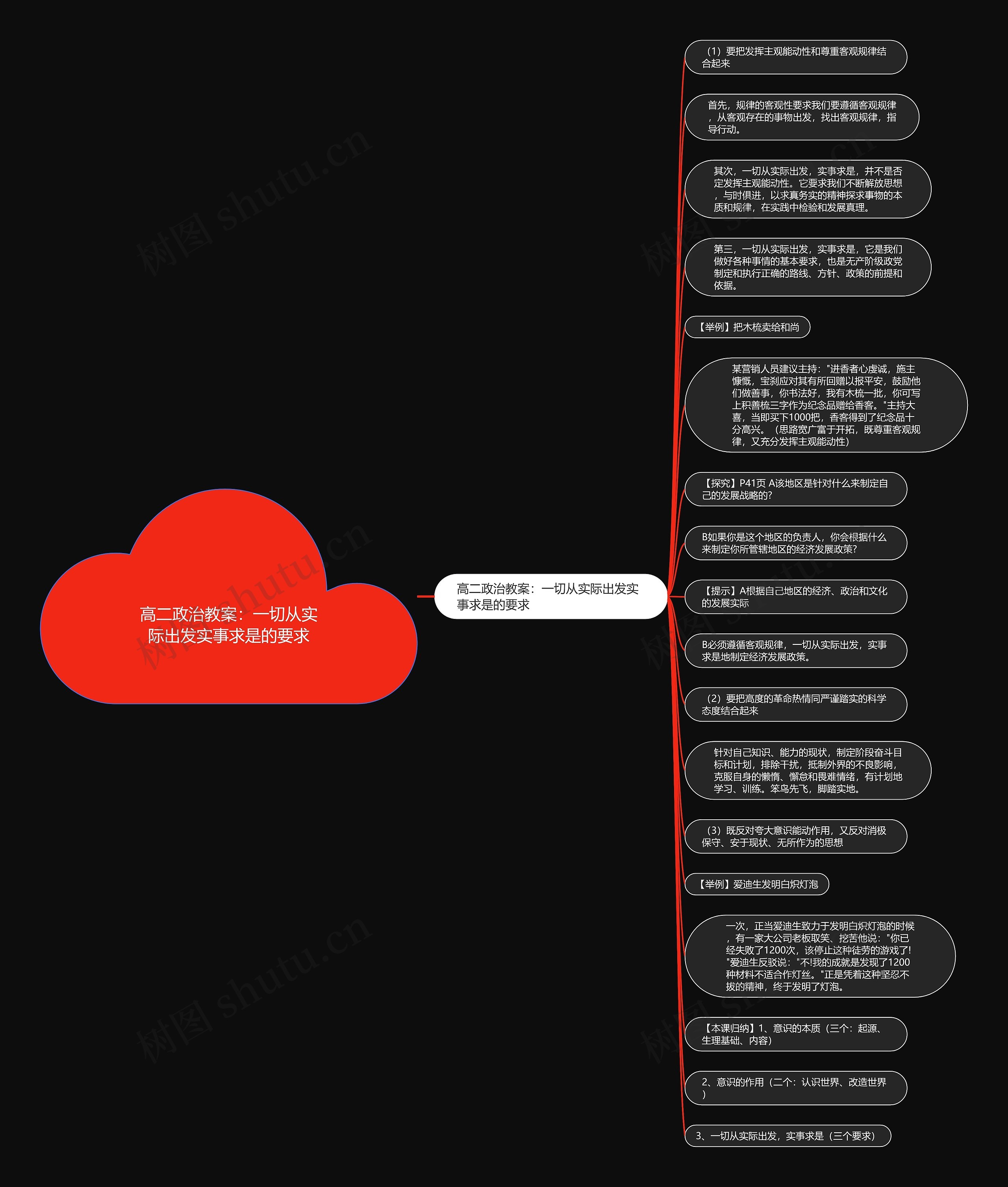 高二政治教案：一切从实际出发实事求是的要求思维导图