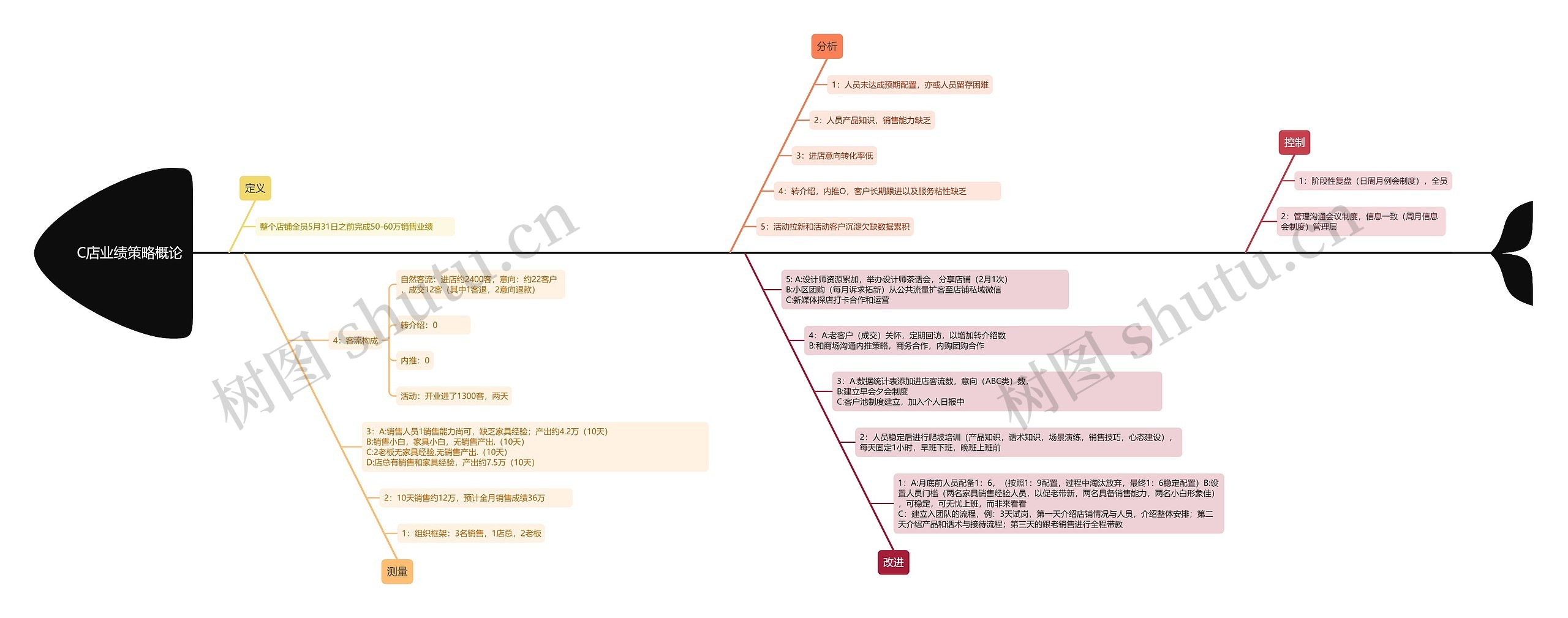 C店业绩策略概论思维导图