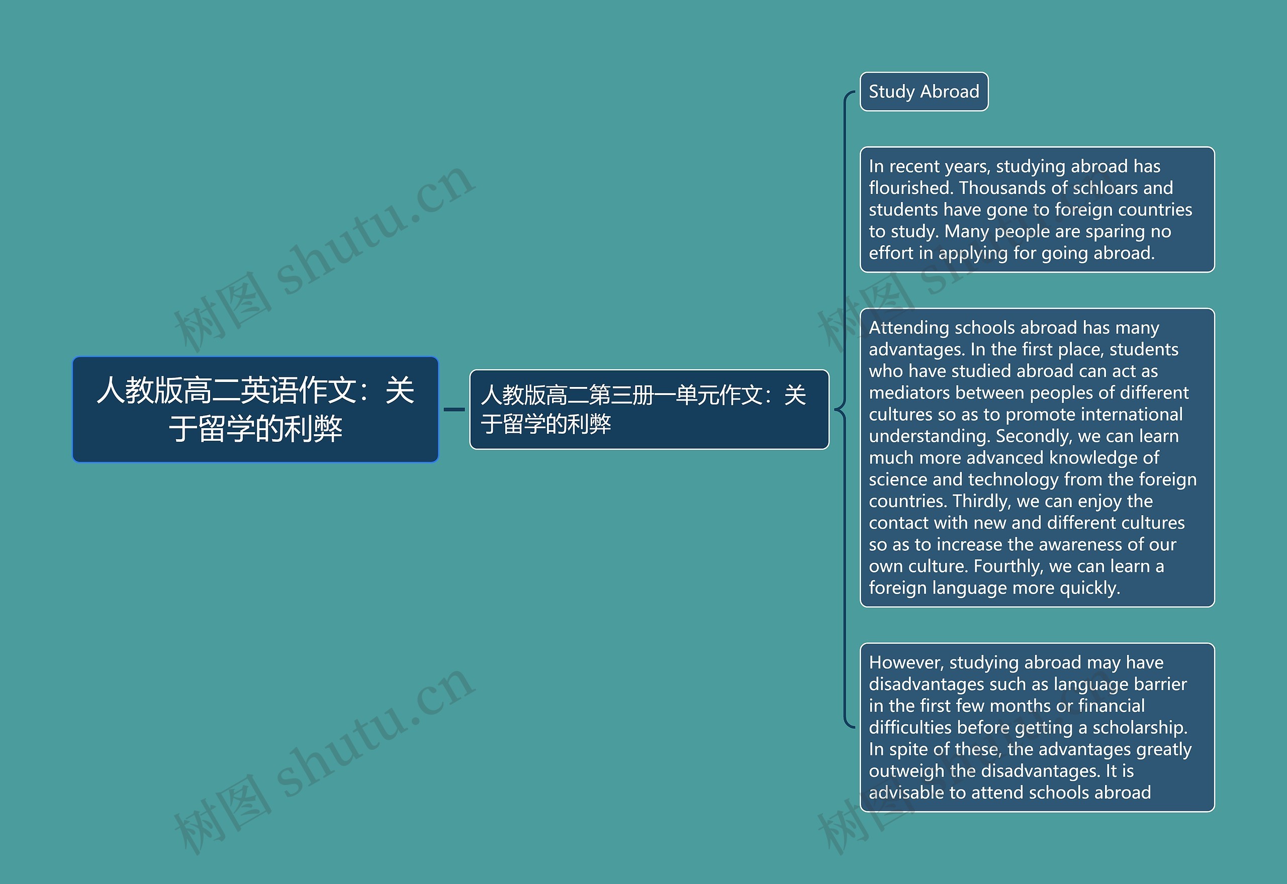 人教版高二英语作文：关于留学的利弊思维导图