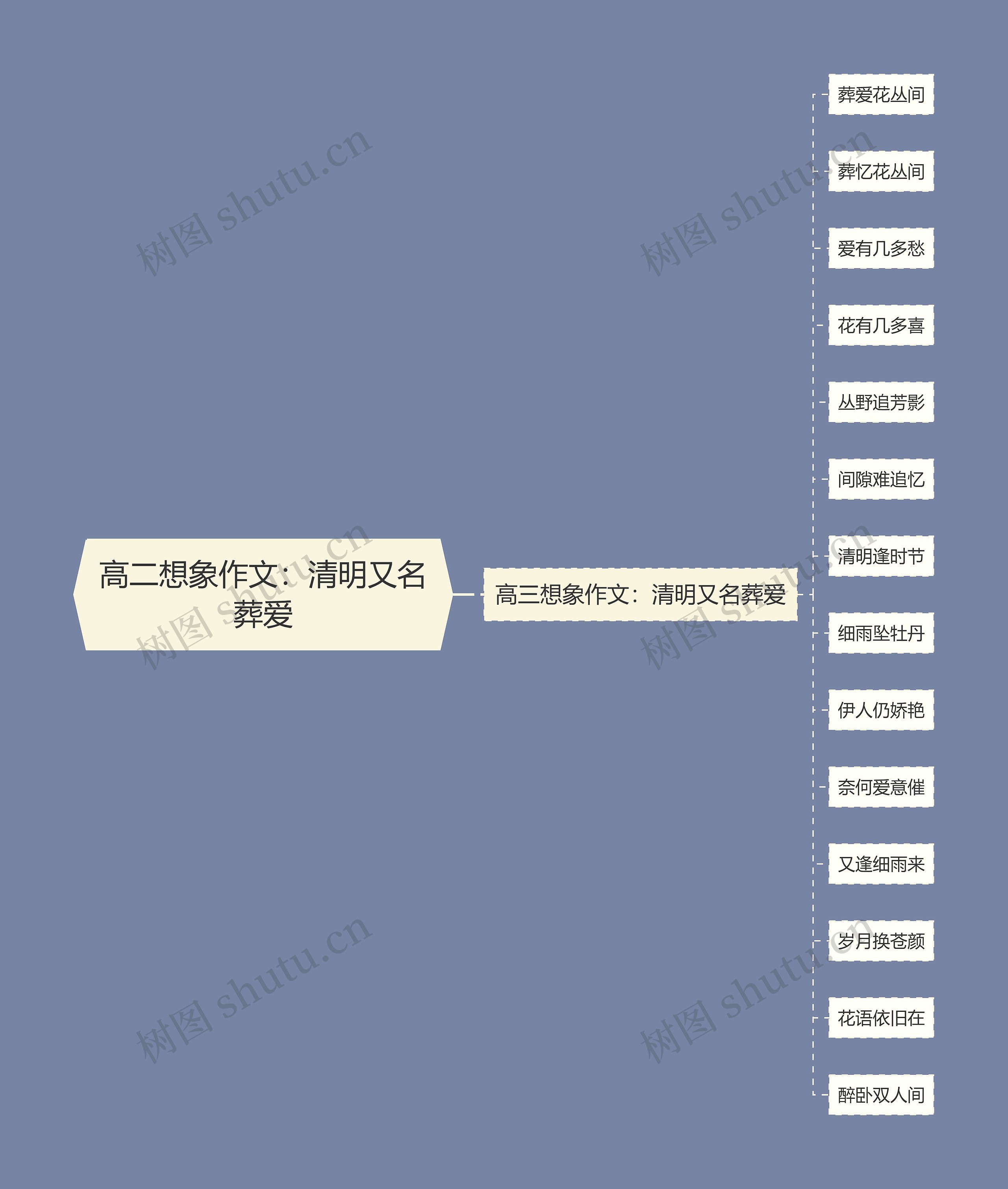 高二想象作文：清明又名葬爱思维导图