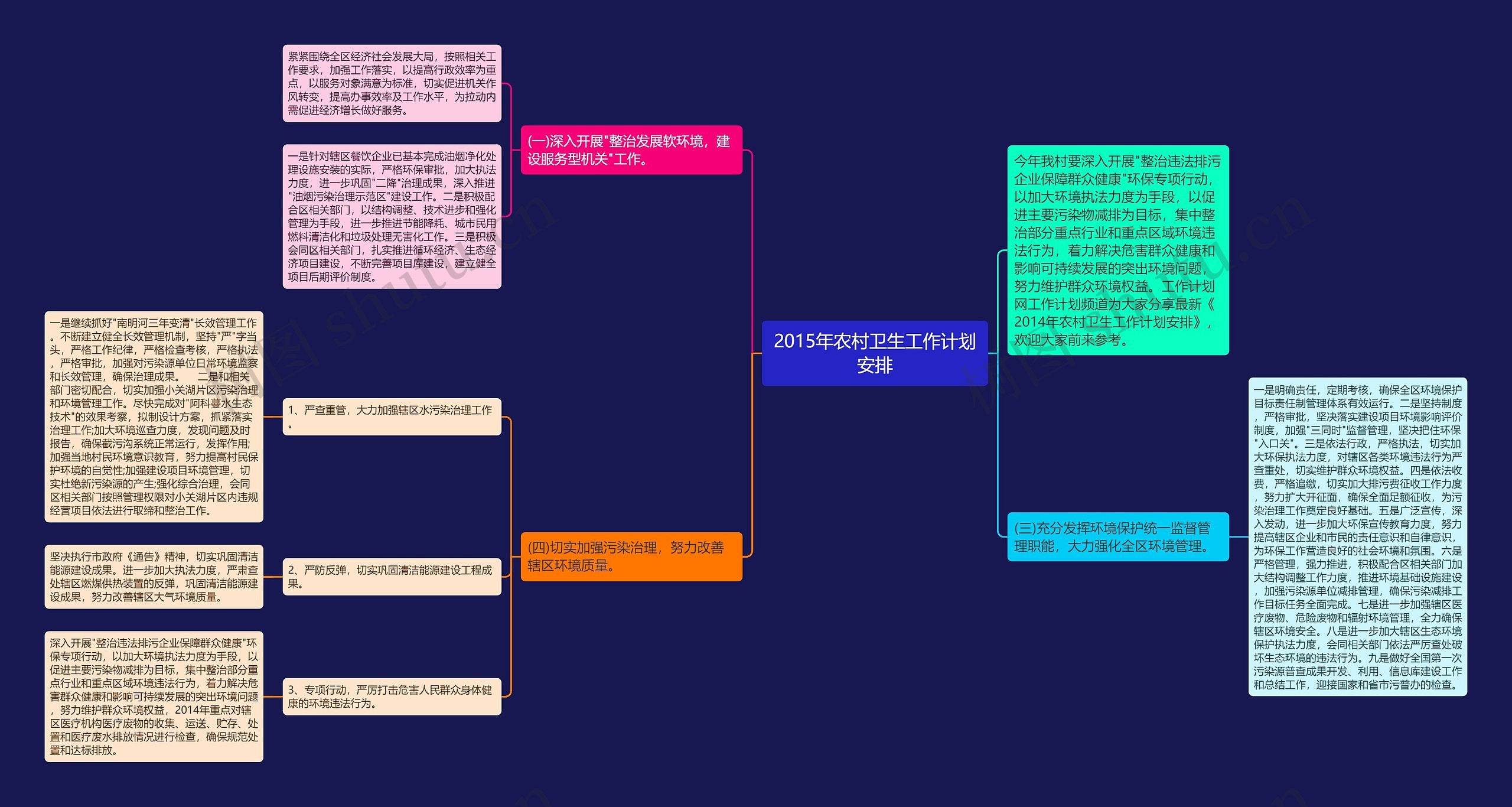 2015年农村卫生工作计划安排思维导图