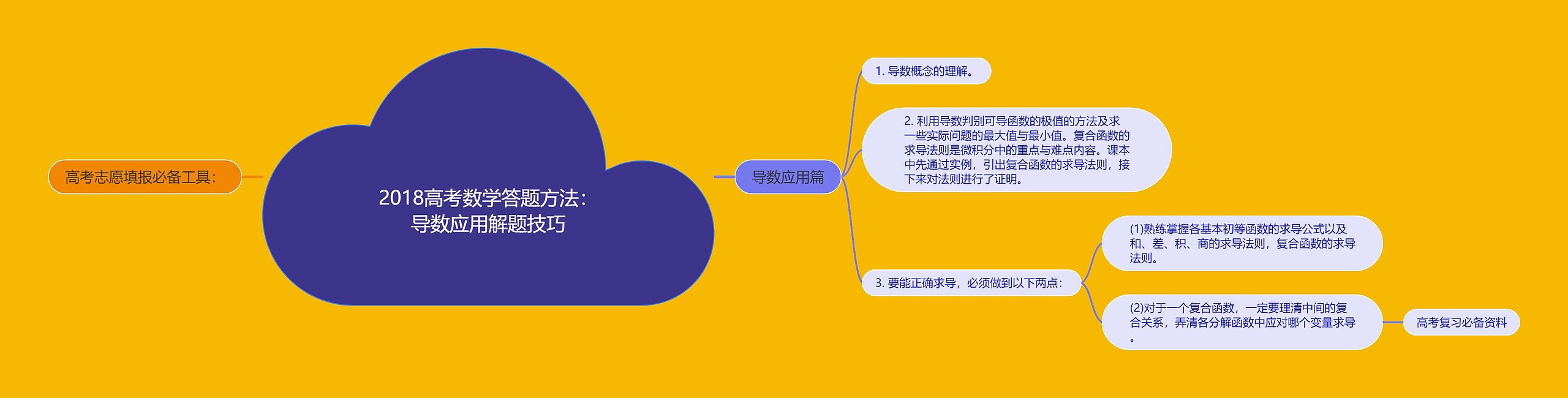 2018高考数学答题方法：导数应用解题技巧思维导图