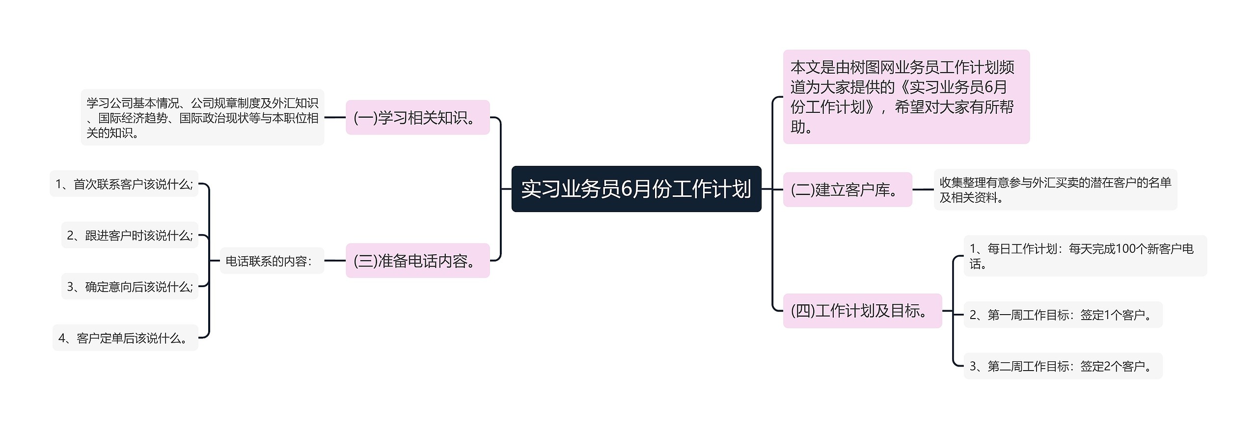 实习业务员6月份工作计划思维导图