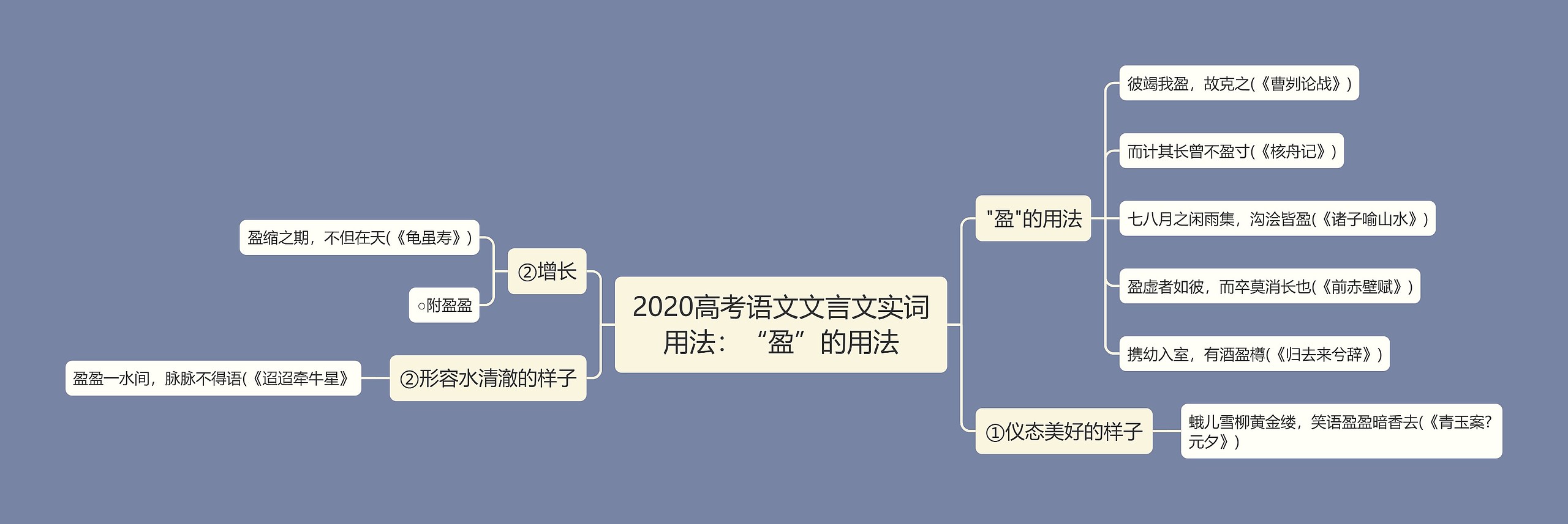 2020高考语文文言文实词用法：“盈”的用法