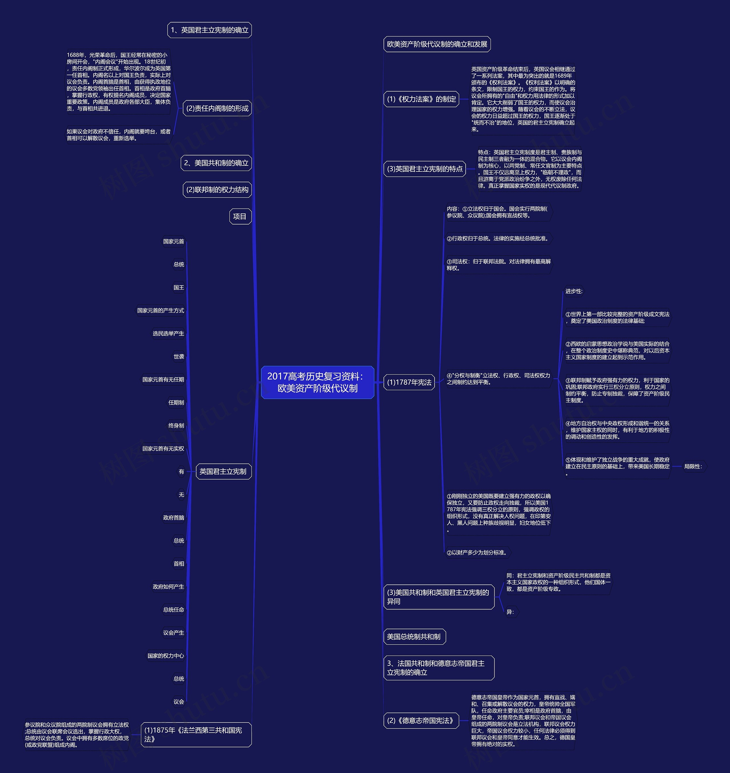 2017高考历史复习资料：欧美资产阶级代议制思维导图