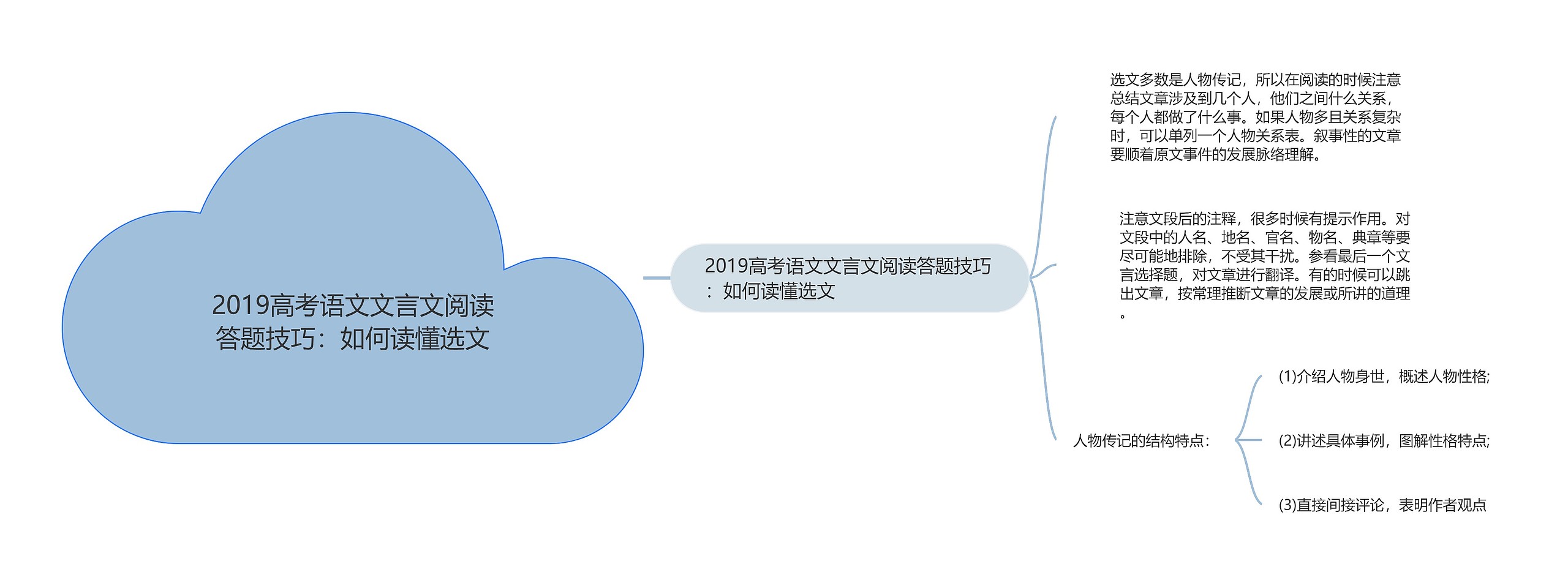 2019高考语文文言文阅读答题技巧：如何读懂选文思维导图