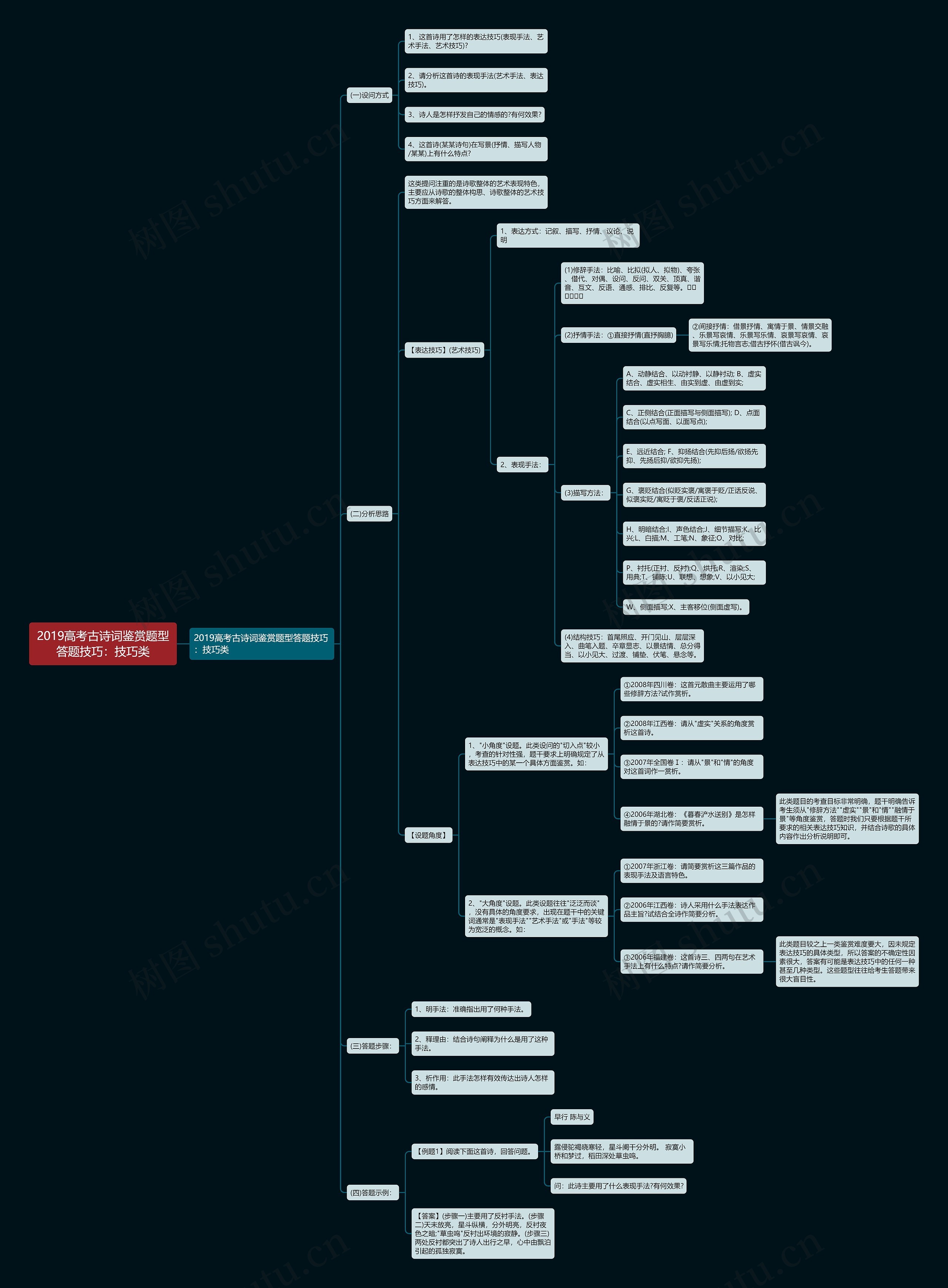 2019高考古诗词鉴赏题型答题技巧：技巧类思维导图