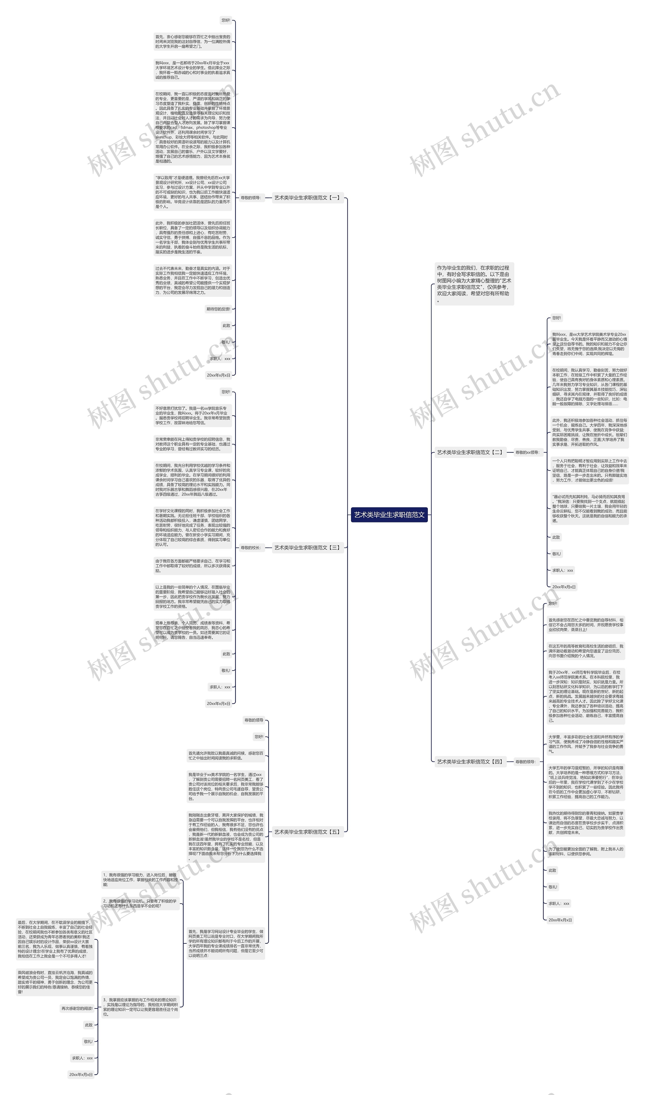 艺术类毕业生求职信范文思维导图