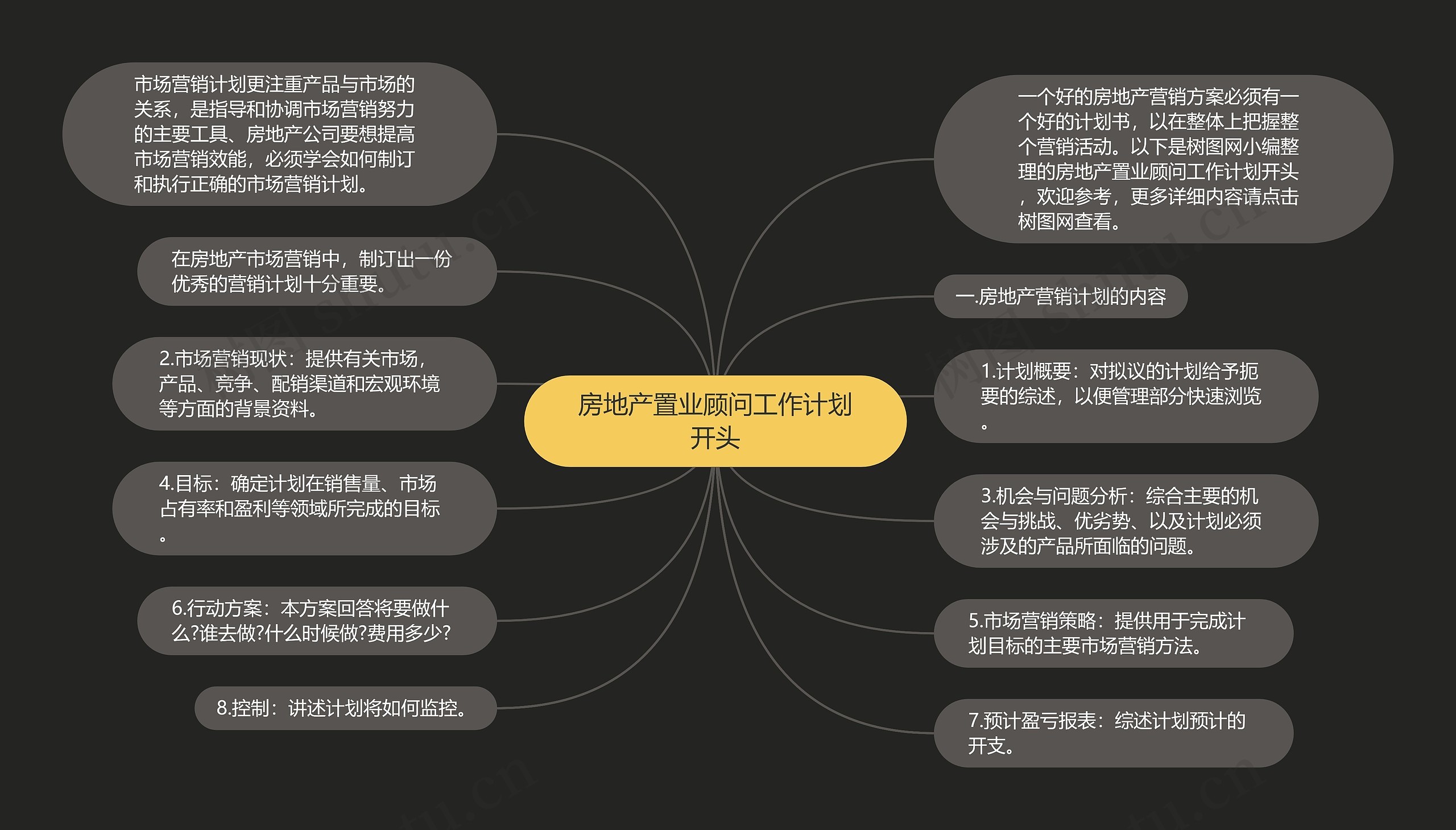 房地产置业顾问工作计划开头思维导图