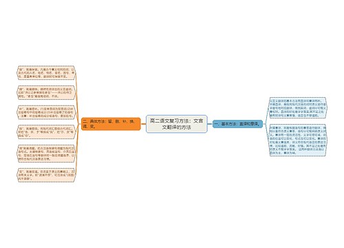 高二语文复习方法：文言文翻译的方法