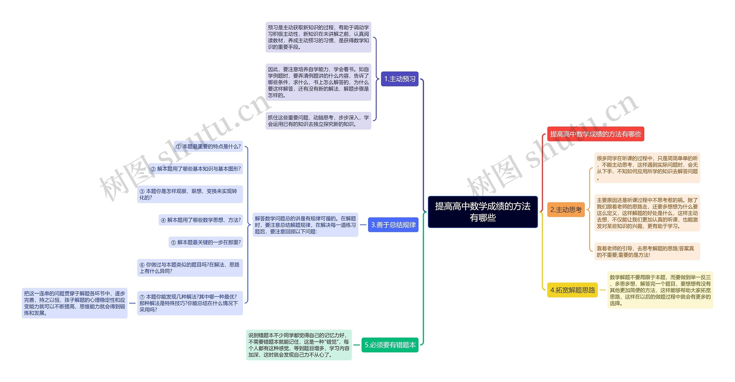 提高高中数学成绩的方法有哪些思维导图