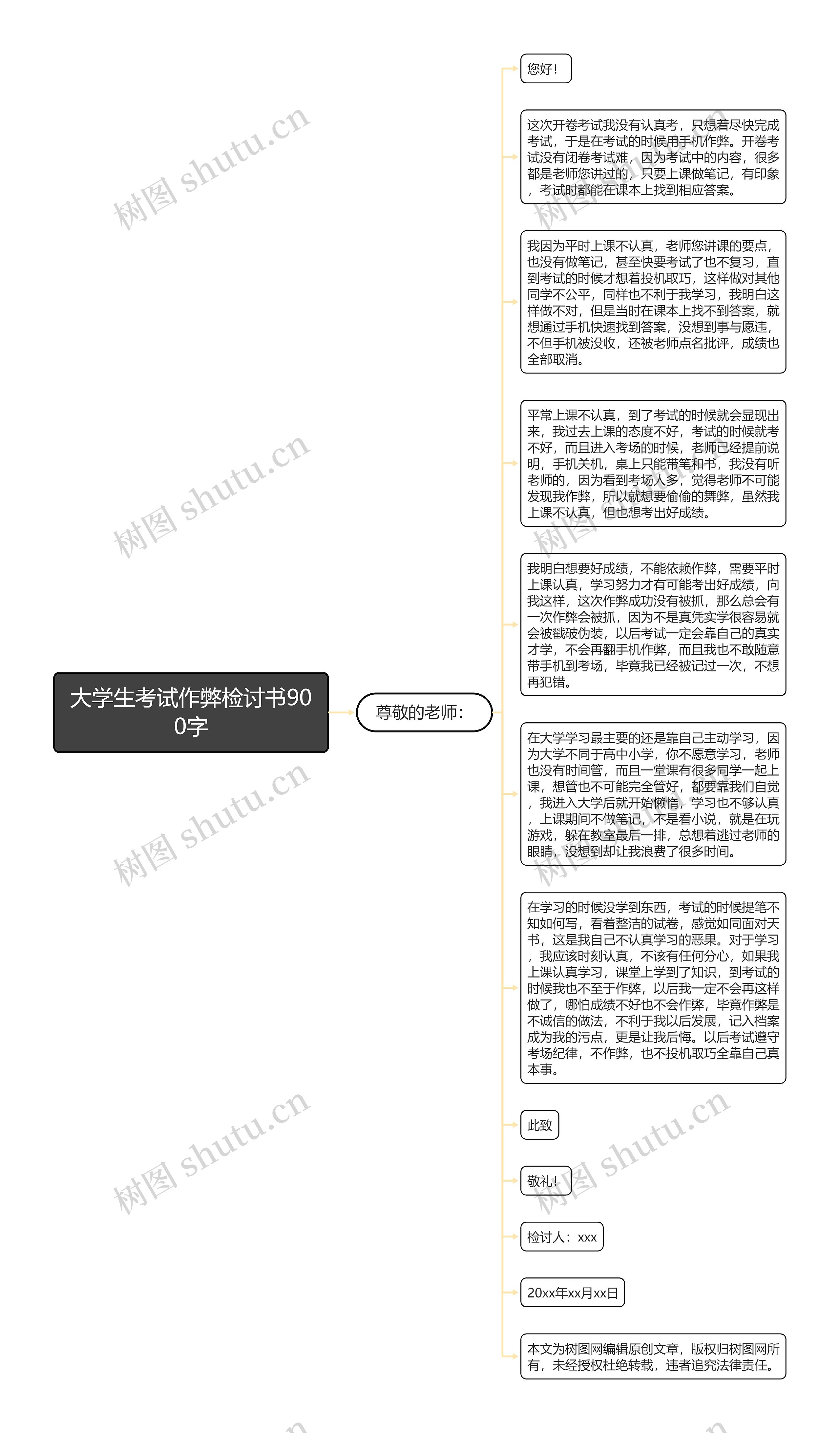 大学生考试作弊检讨书900字思维导图