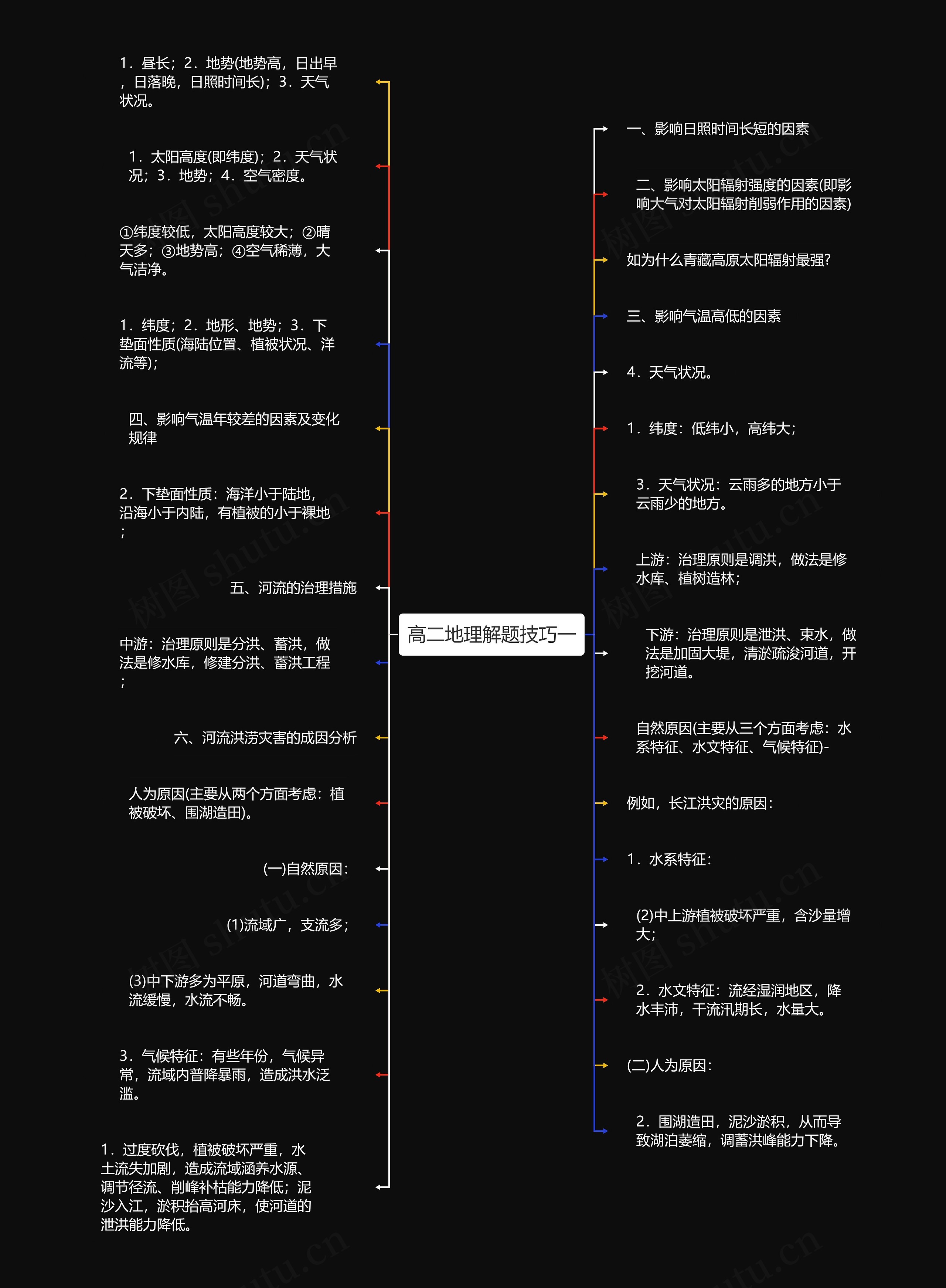 高二地理解题技巧一思维导图