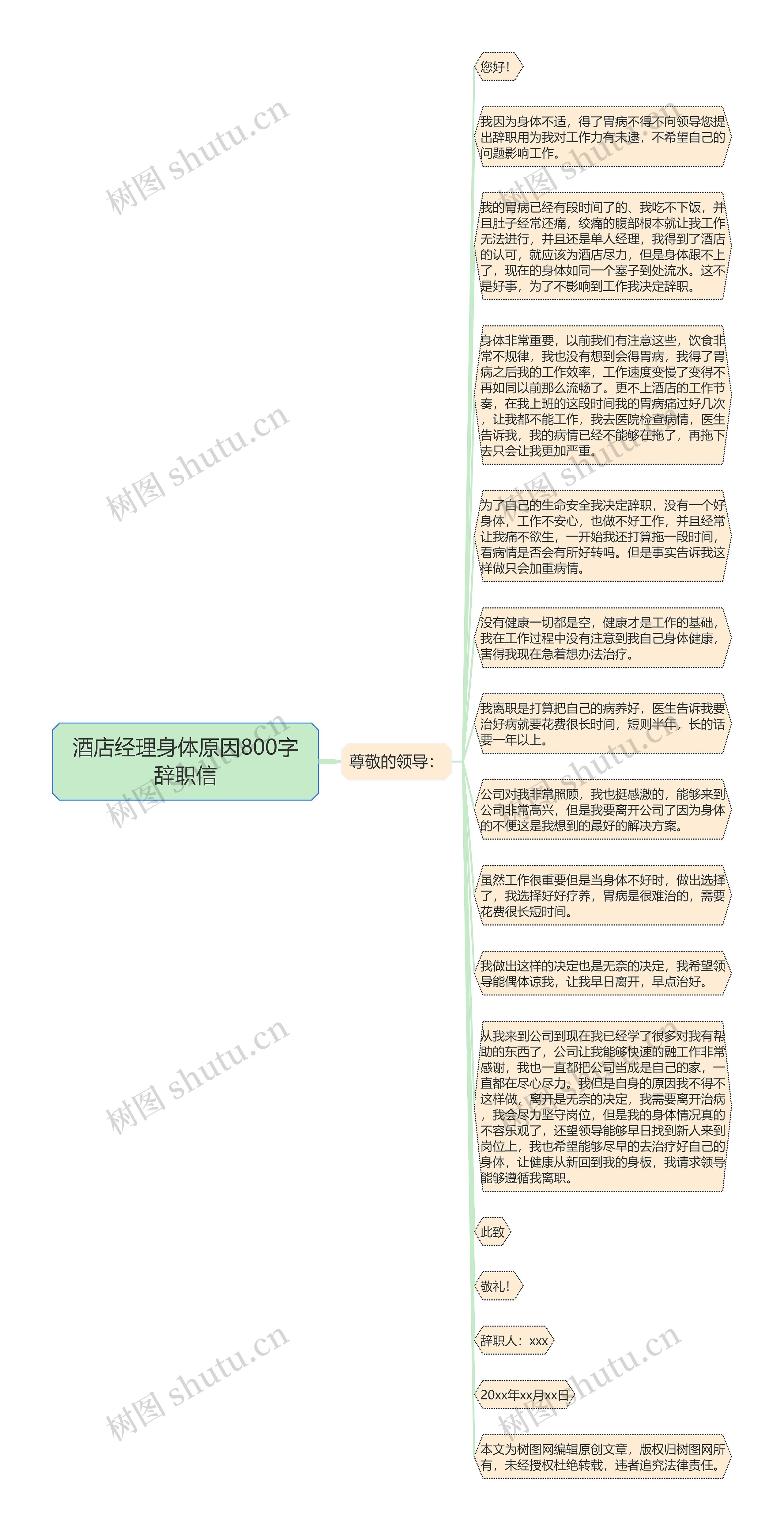 酒店经理身体原因800字辞职信思维导图