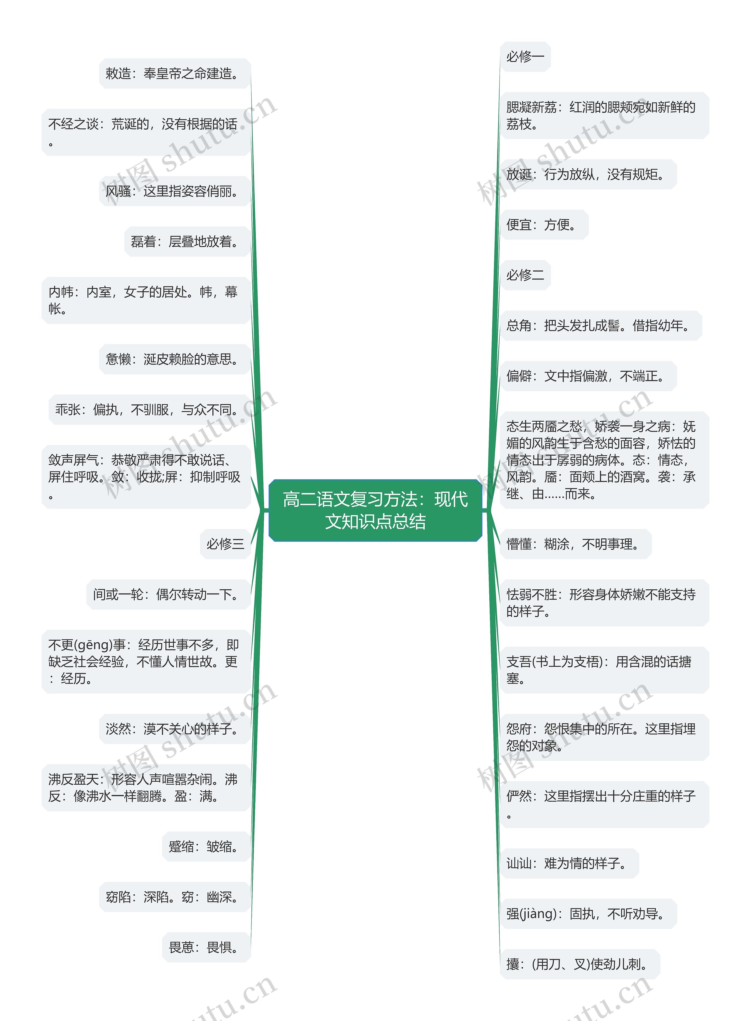 高二语文复习方法：现代文知识点总结思维导图