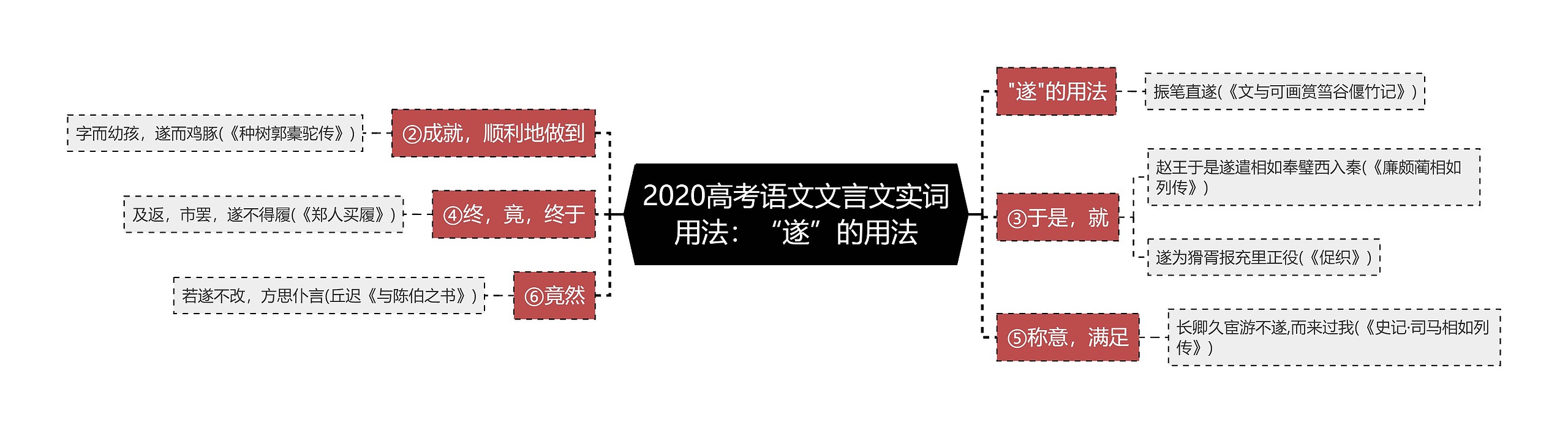 2020高考语文文言文实词用法：“遂”的用法思维导图