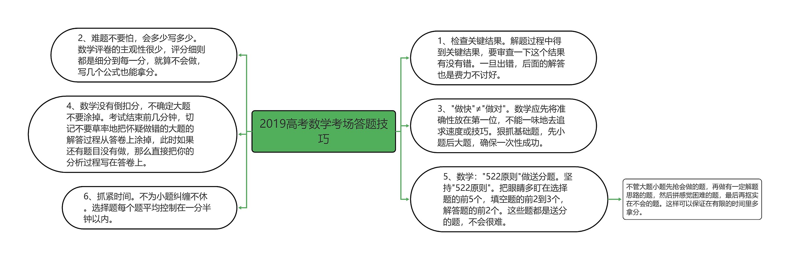 2019高考数学考场答题技巧思维导图