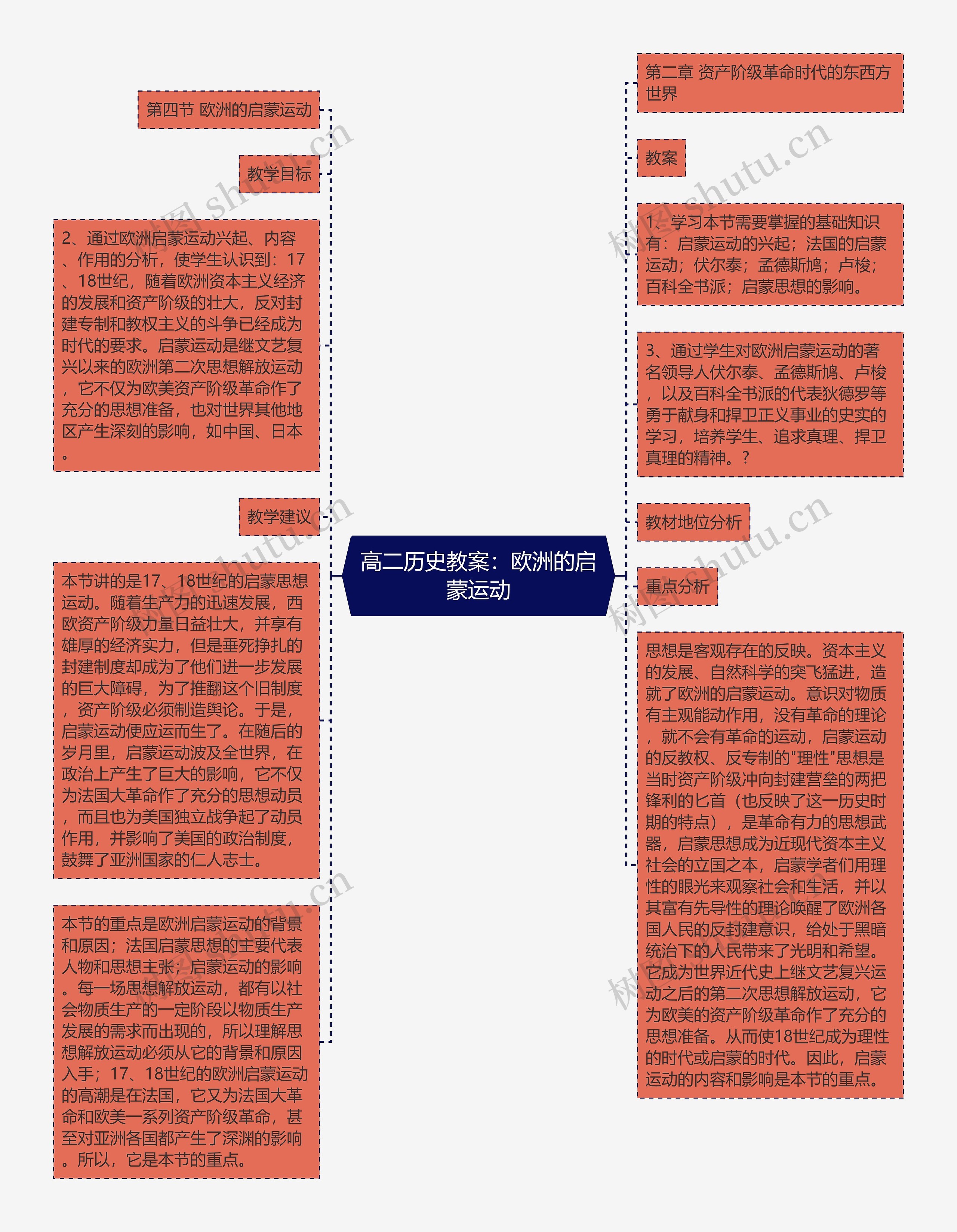 高二历史教案：欧洲的启蒙运动思维导图