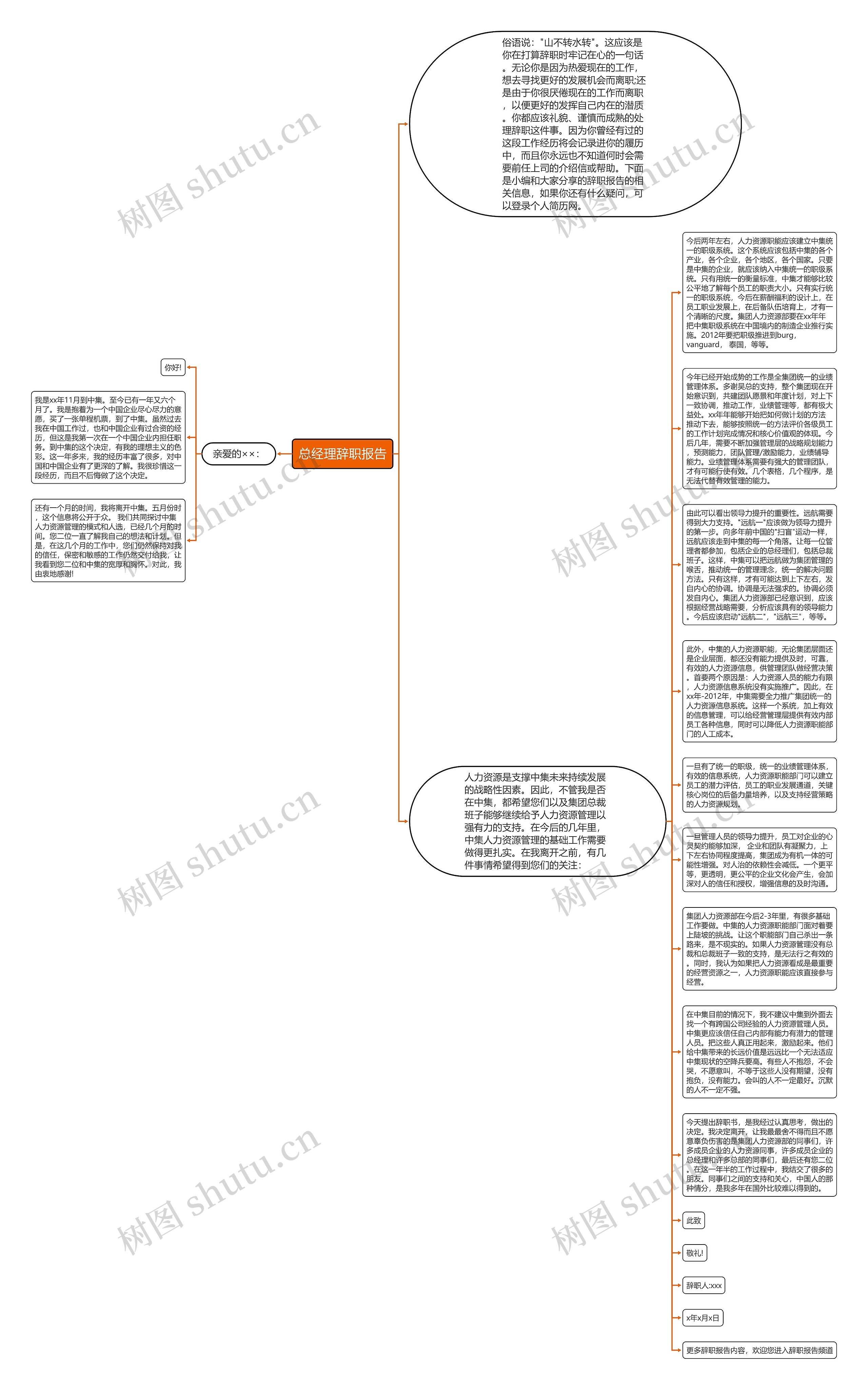 总经理辞职报告思维导图