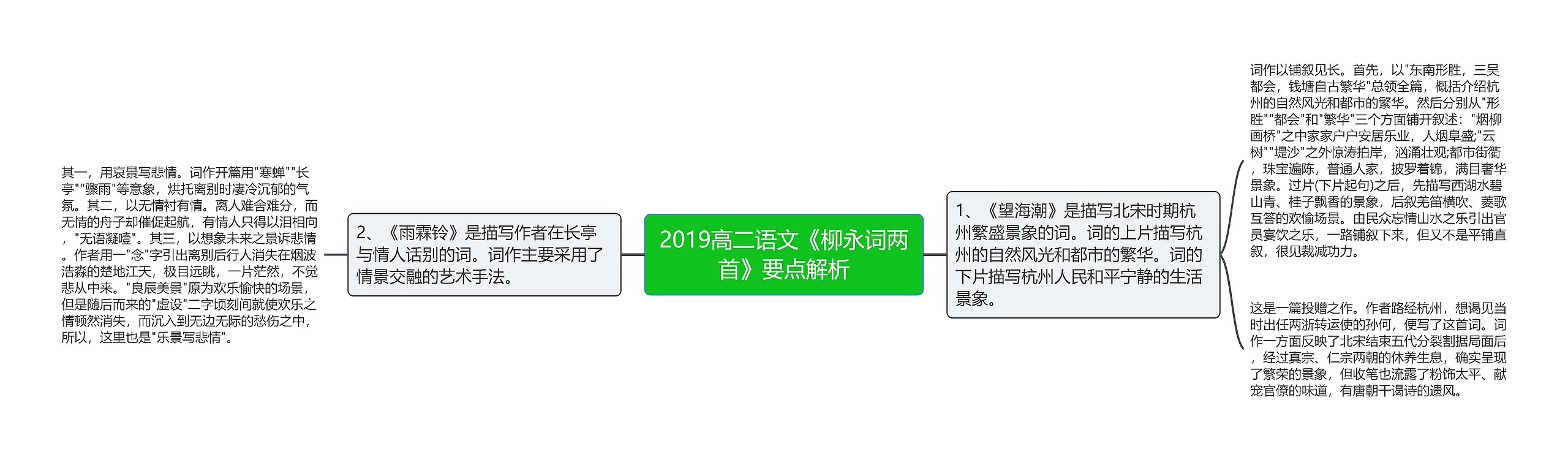 2019高二语文《柳永词两首》要点解析思维导图