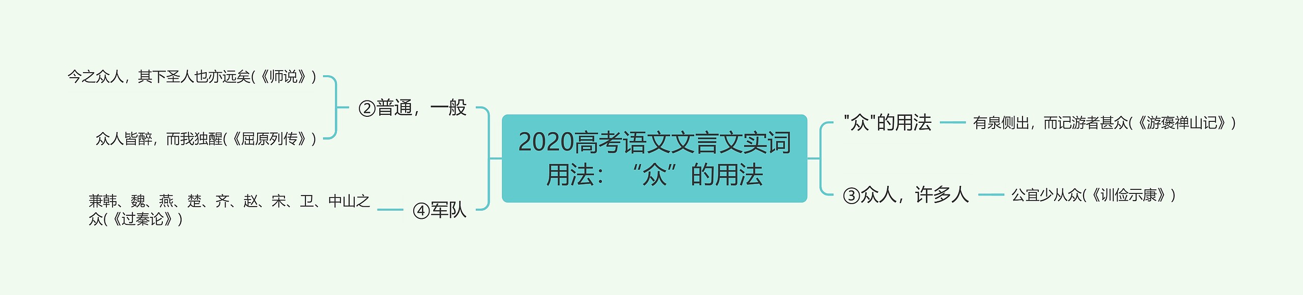 2020高考语文文言文实词用法：“众”的用法