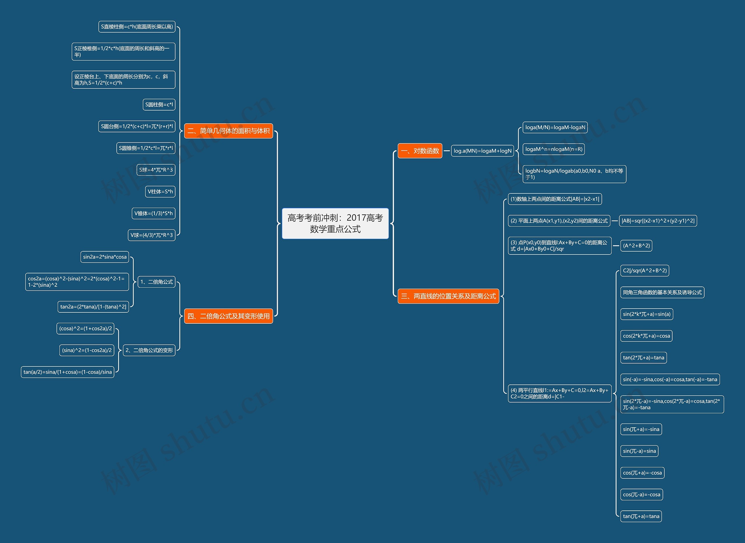 高考考前冲刺：2017高考数学重点公式