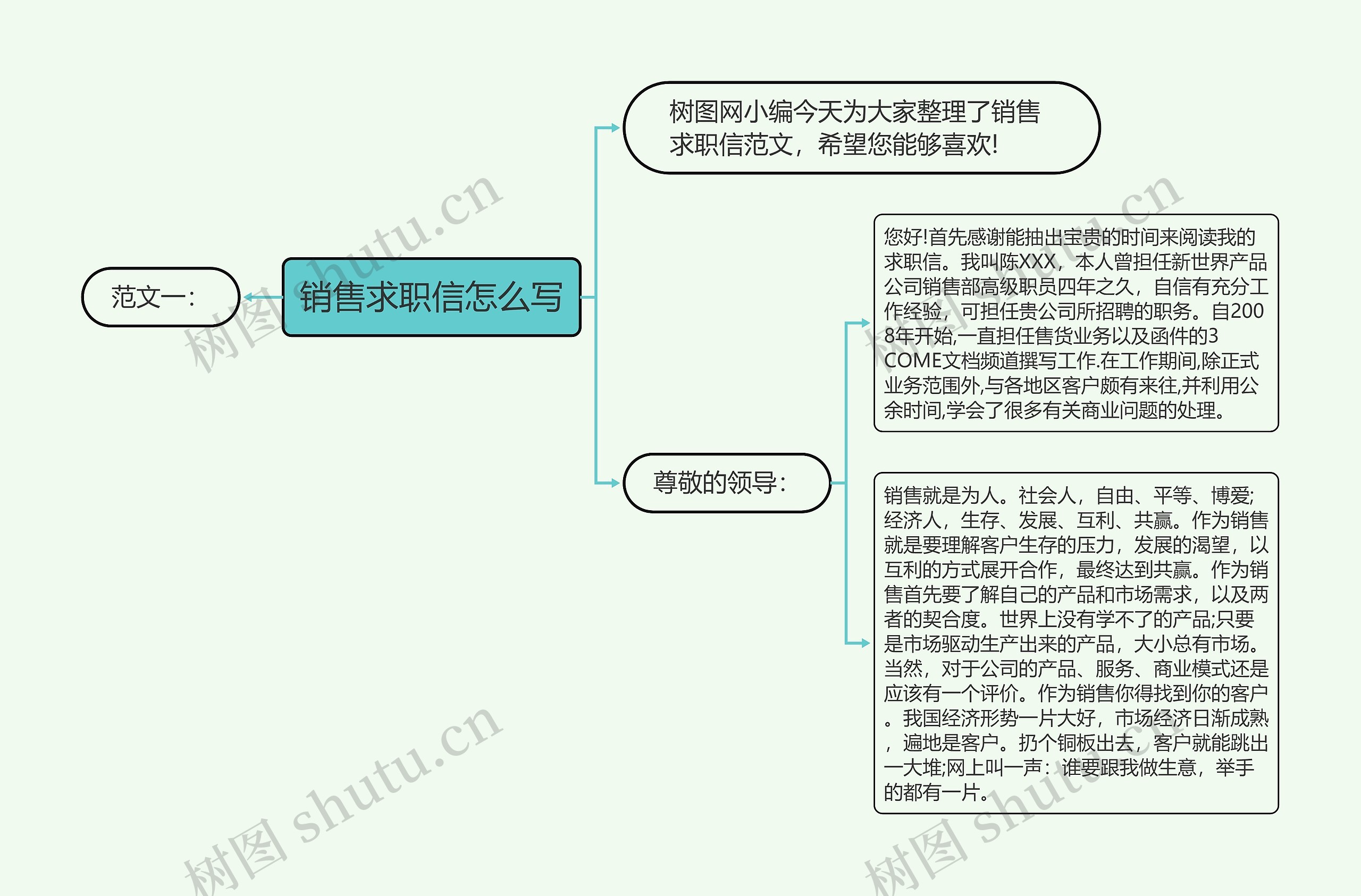 销售求职信怎么写思维导图