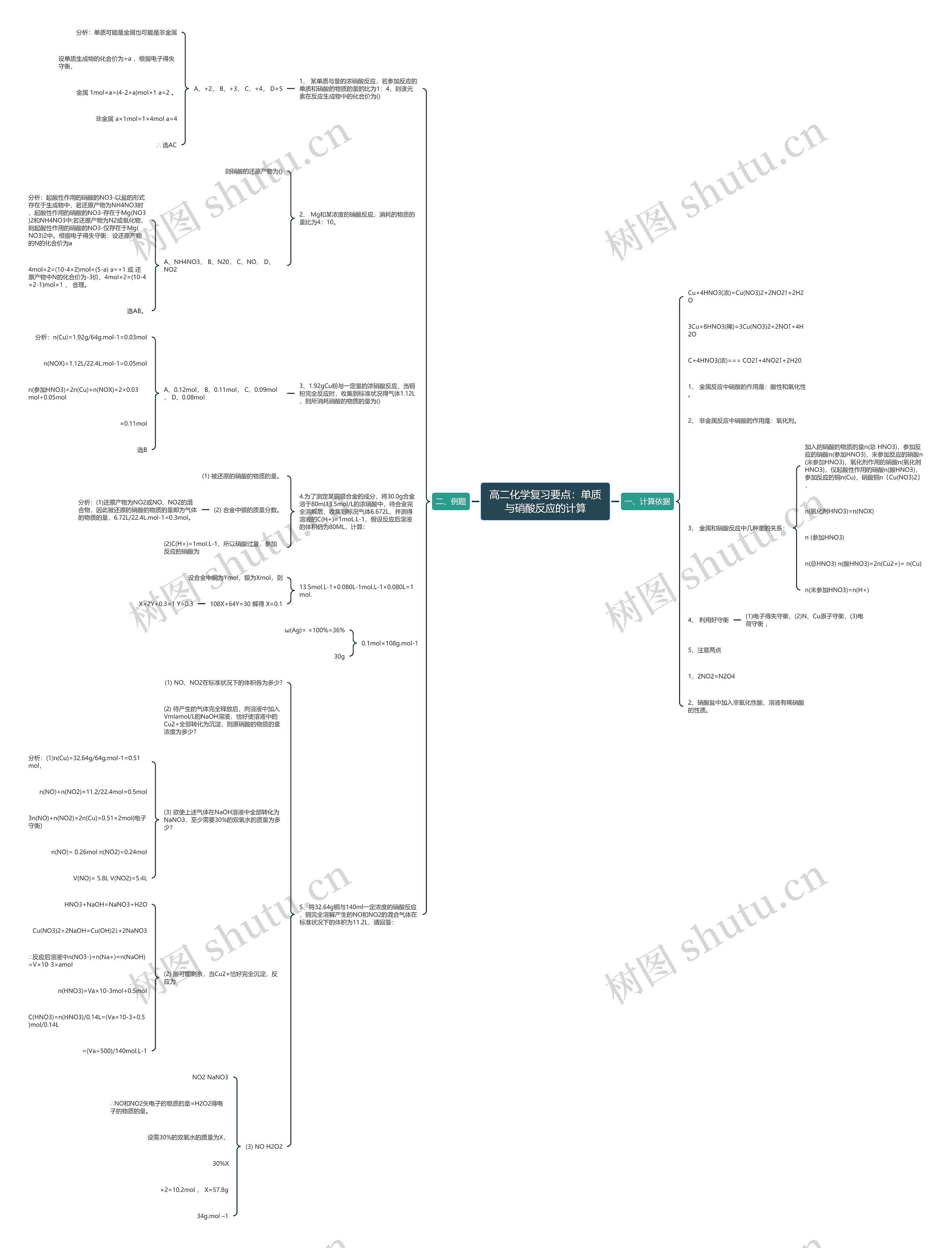 高二化学复习要点：单质与硝酸反应的计算思维导图