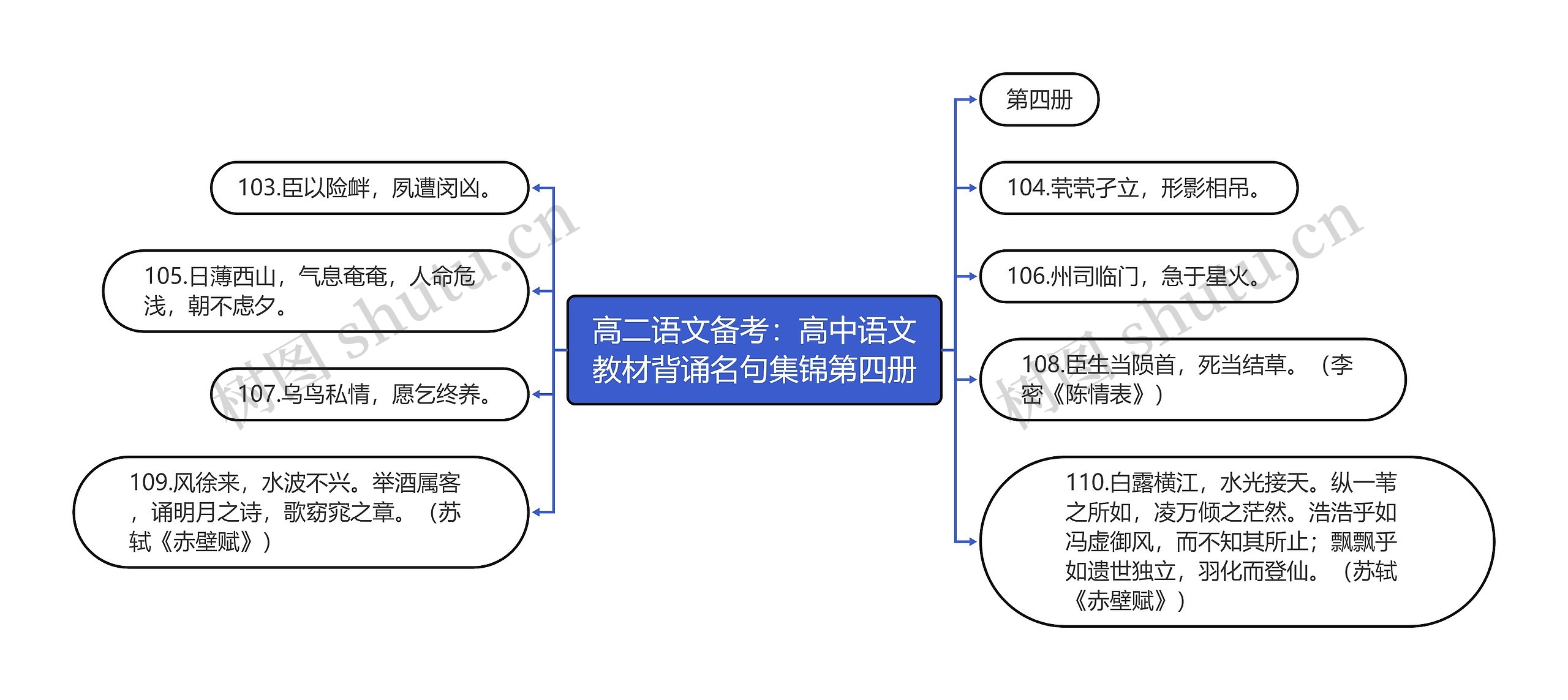 高二语文备考：高中语文教材背诵名句集锦第四册思维导图