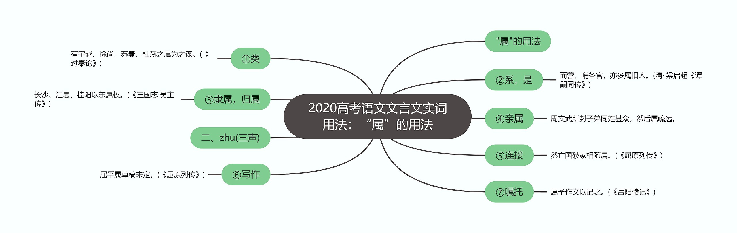 2020高考语文文言文实词用法：“属”的用法思维导图